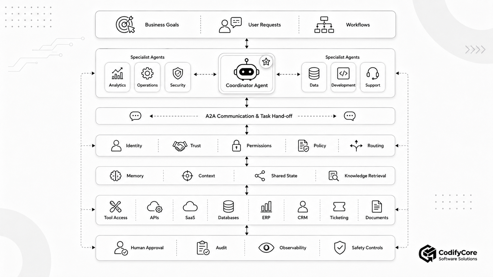 Layered enterprise architecture for A2A communication, governance, memory, tools and human oversight.