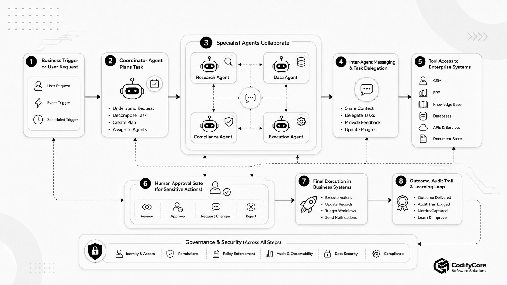 End-to-end A2A workflow from user request through specialist-agent collaboration, approval and execution.