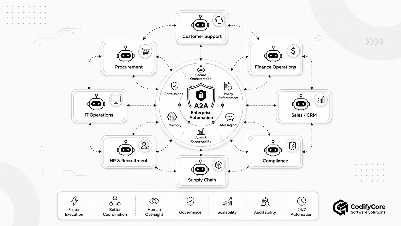 Enterprise departments using collaborating AI agents through a governed A2A automation platform.