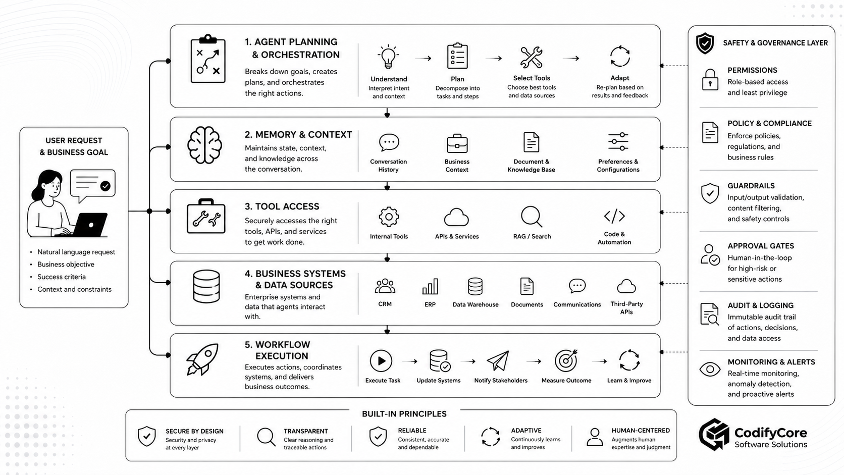 Layered enterprise AI-agent architecture with planning, memory, tools, business systems, policy, approval and monitoring.