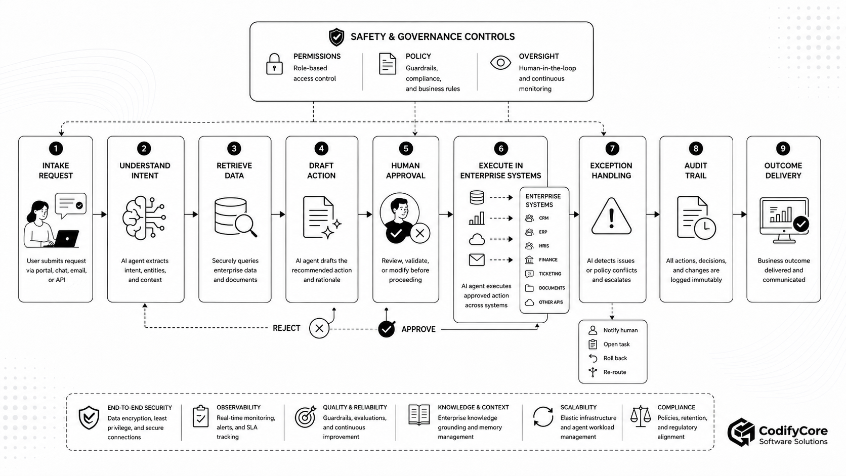 Governed AI-agent workflow from user request through approval, enterprise execution, exception handling and outcome delivery.
