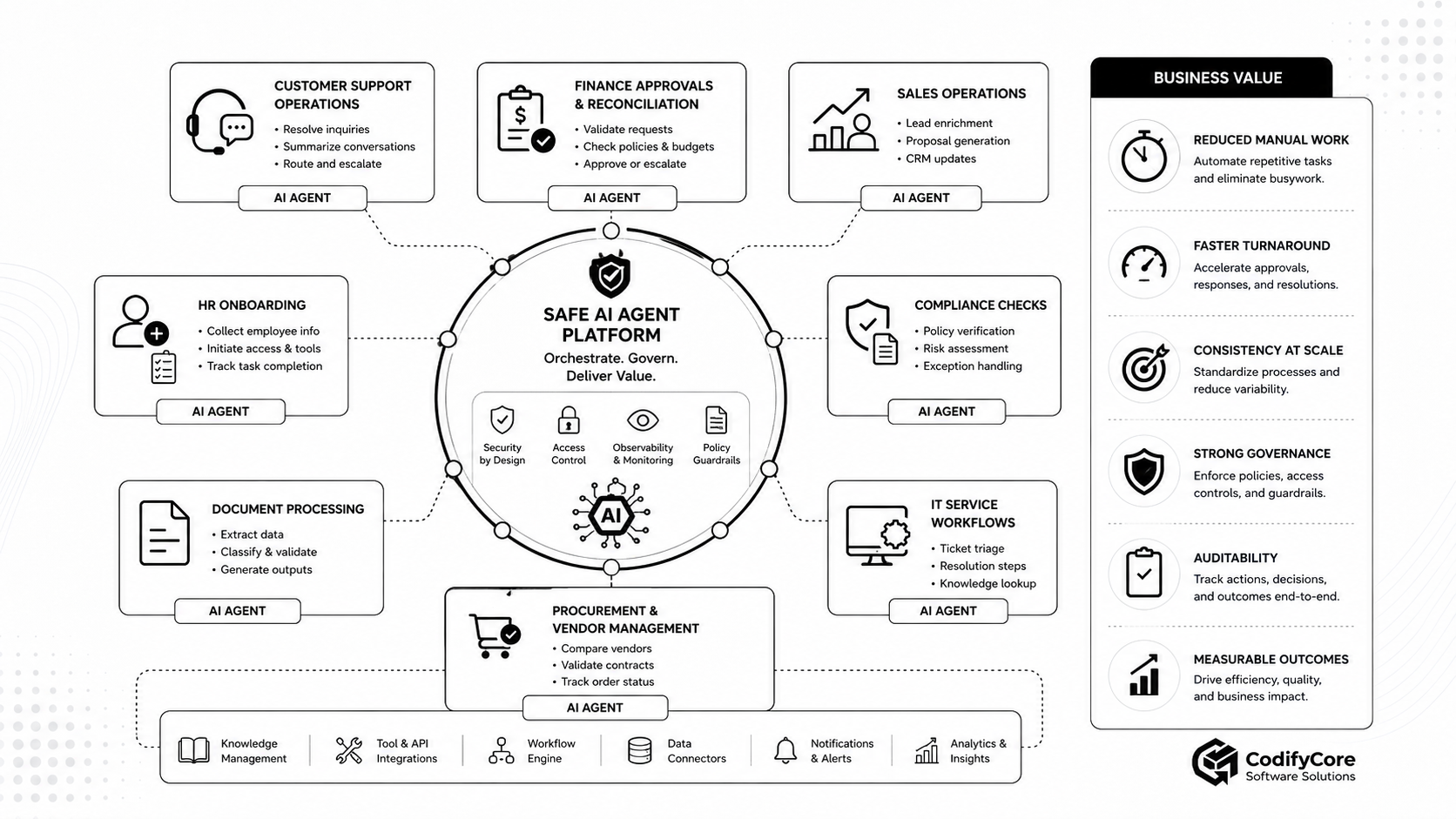 Enterprise AI-agent platform supporting governed workflows across customer support, finance, sales, HR, compliance, procurement and IT.