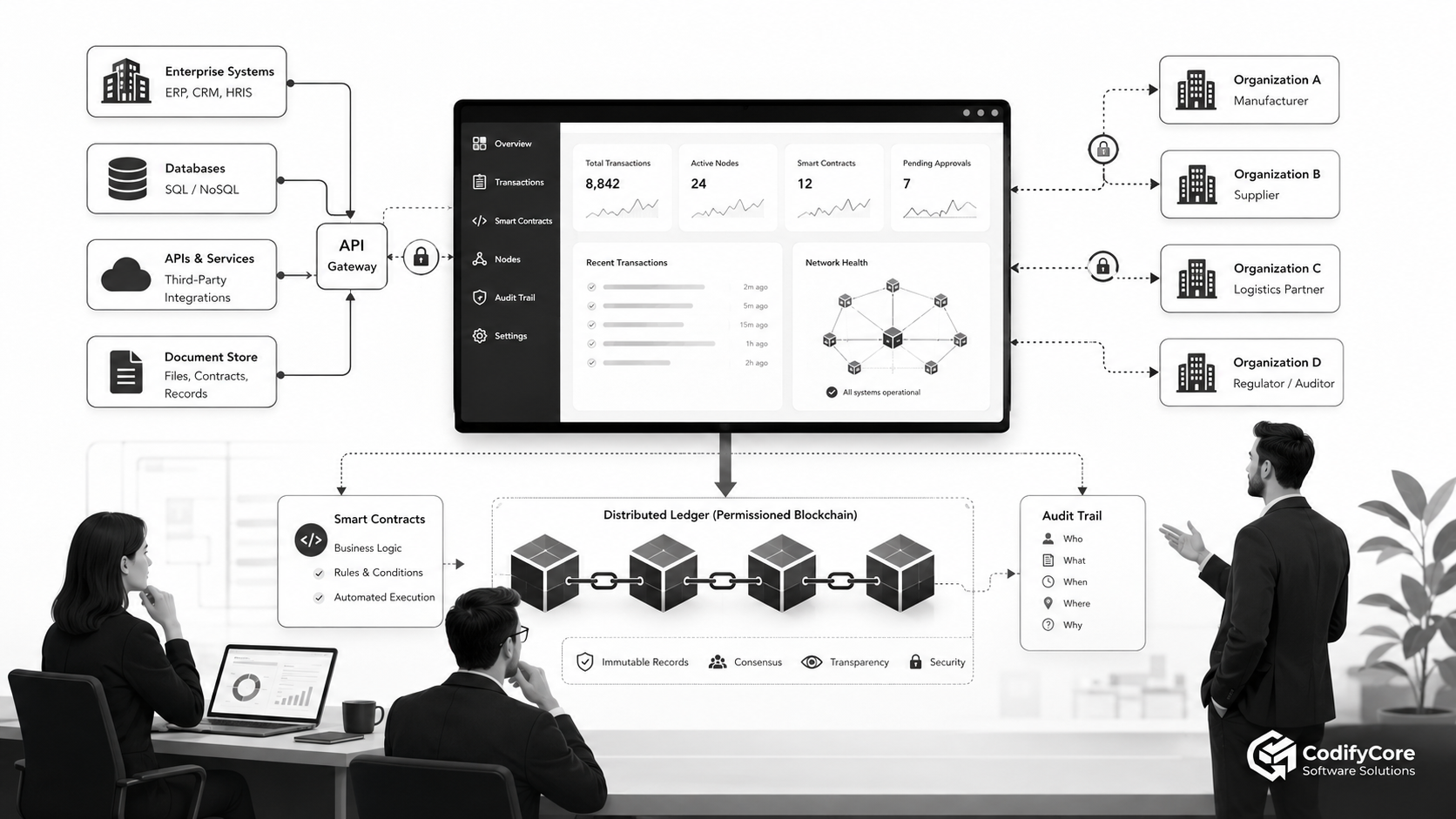 Enterprise software architecture integrating APIs, databases, organisations and a permissioned distributed ledger.