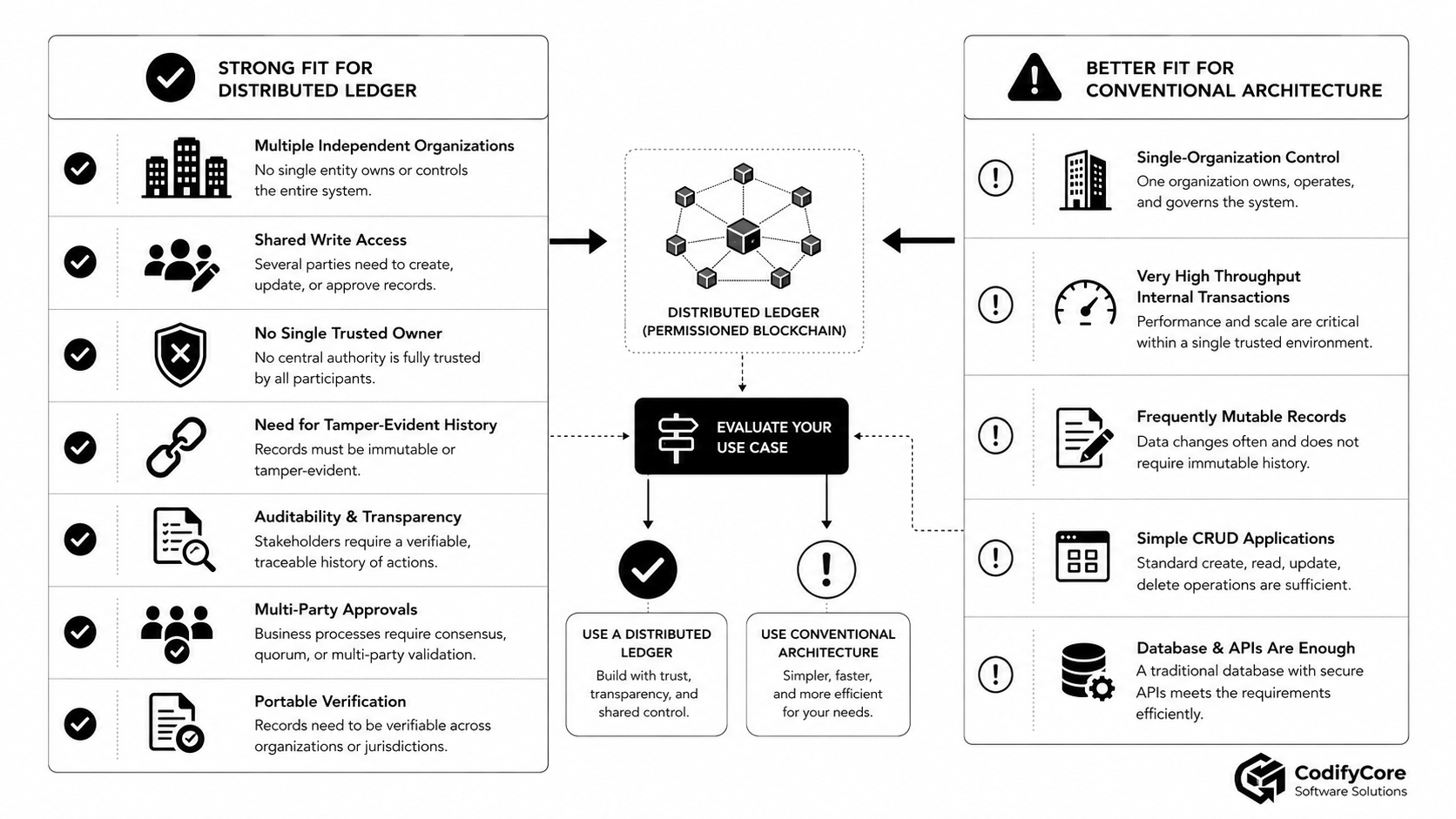 Decision framework comparing suitable blockchain use cases with conventional software architecture.