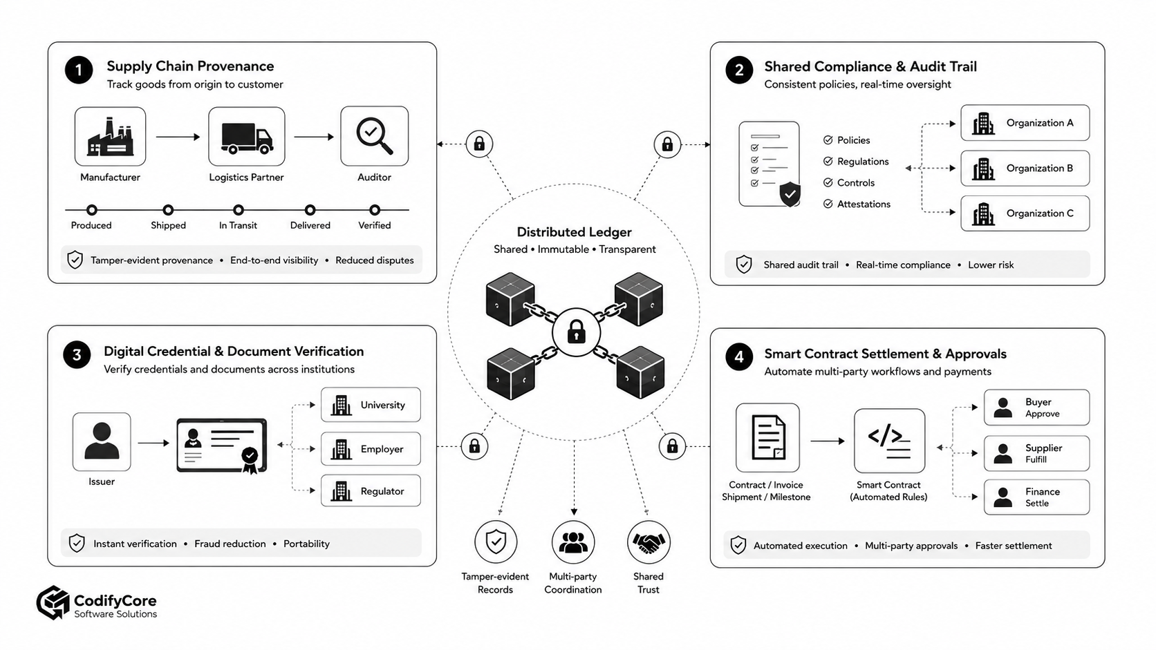 Enterprise blockchain applications covering supply chains, compliance, credentials and multi-party settlement.