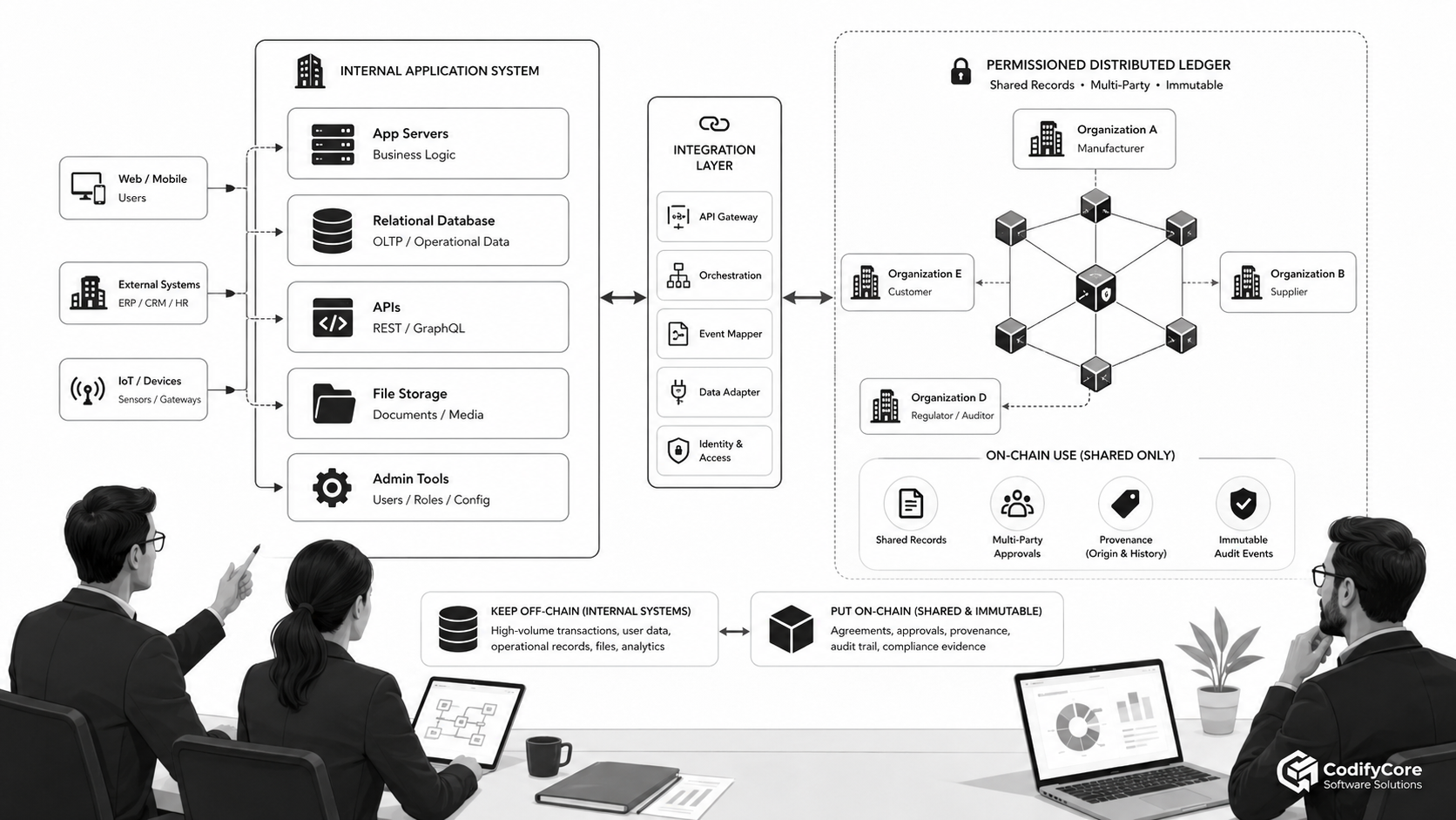 Hybrid enterprise architecture combining conventional application systems with a permissioned distributed ledger.