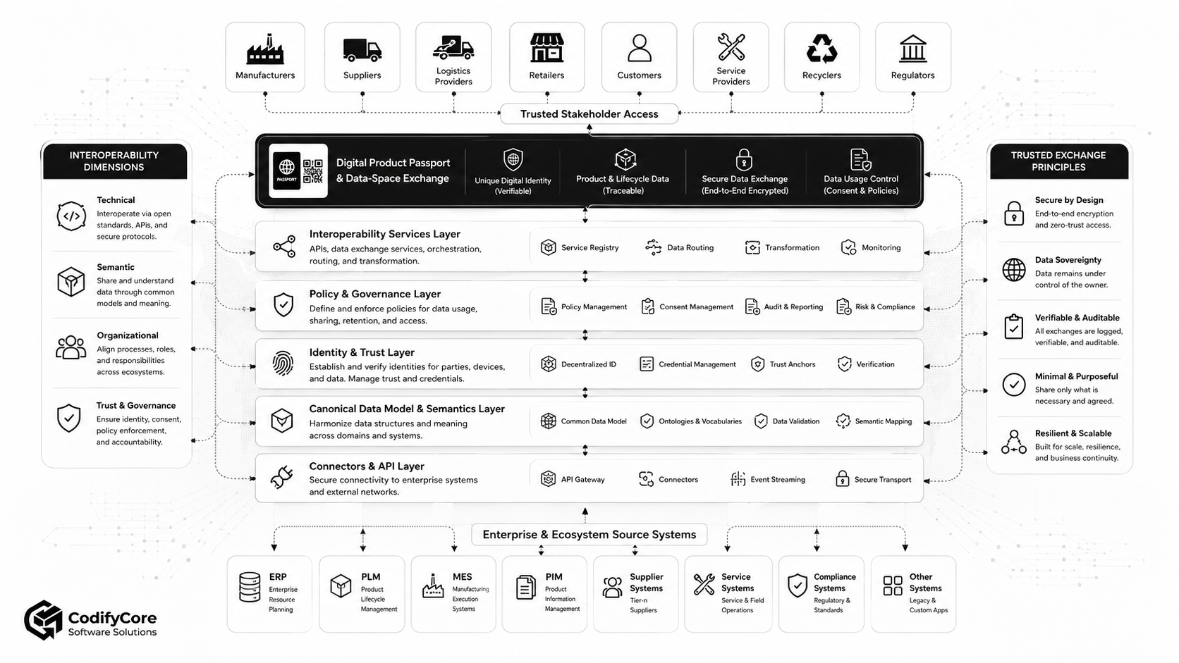 Layered interoperability architecture connecting enterprise systems with Digital Product Passports and trusted data-space participants.