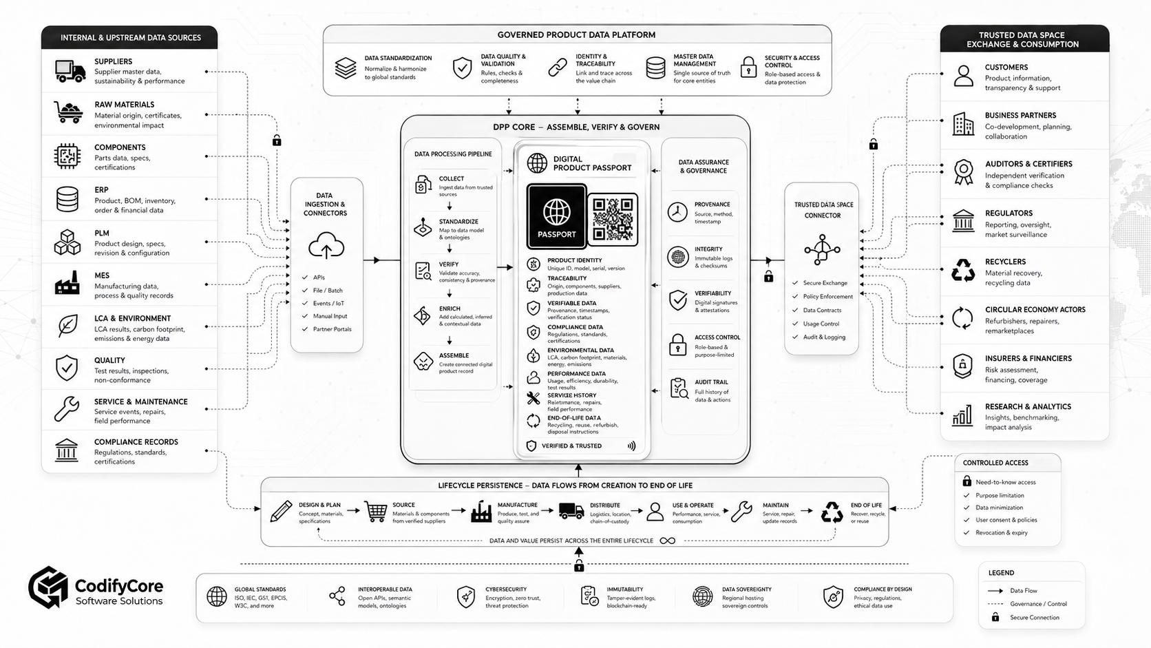 Product data flowing from enterprise systems into a governed Digital Product Passport and trusted data-space exchange.