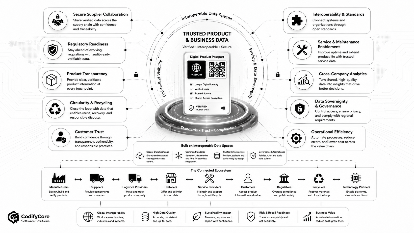 Business-value map for interoperable data spaces and Digital Product Passports.