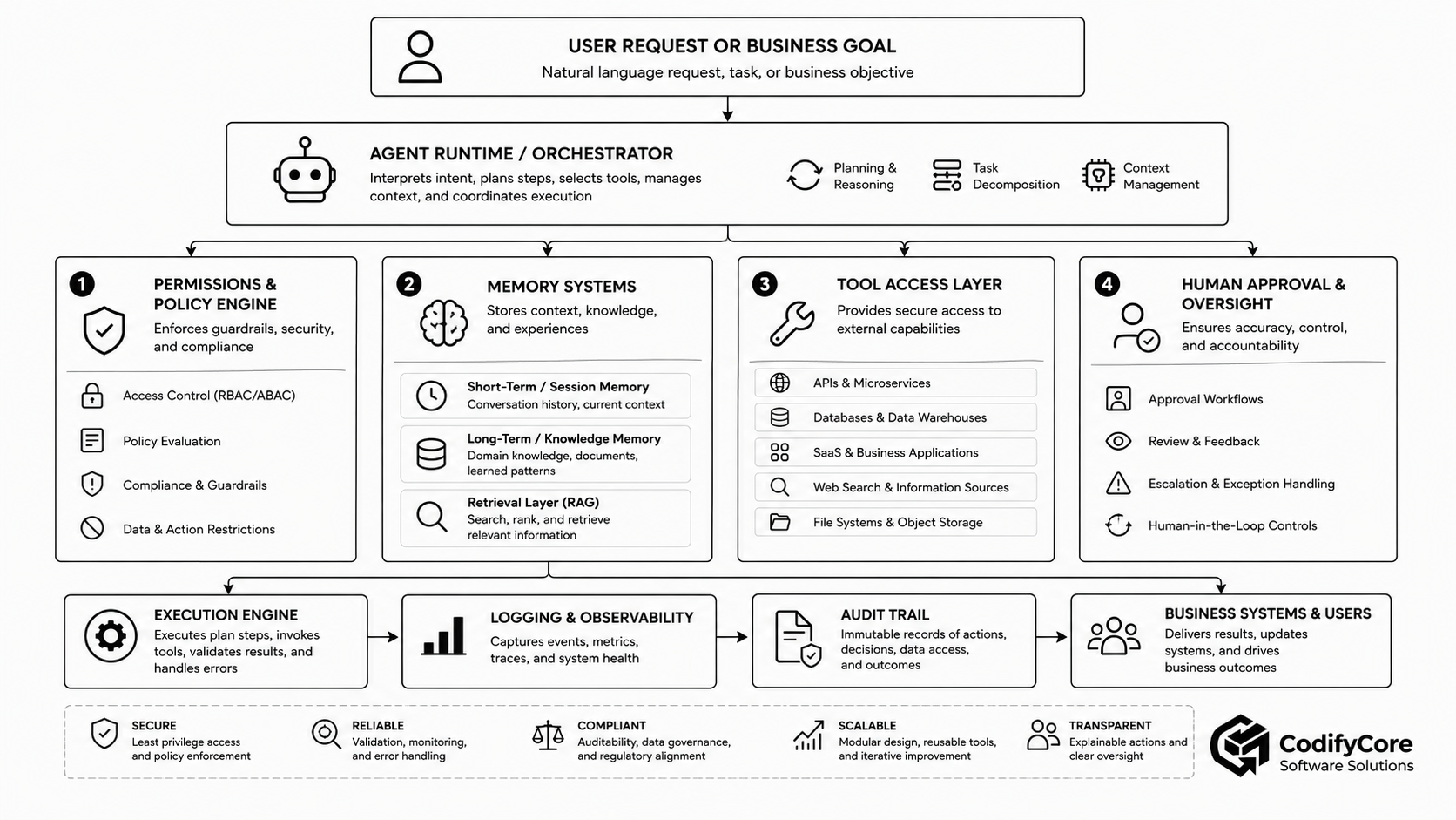 AI-agent architecture with permission, memory, tool, approval, execution and audit layers.