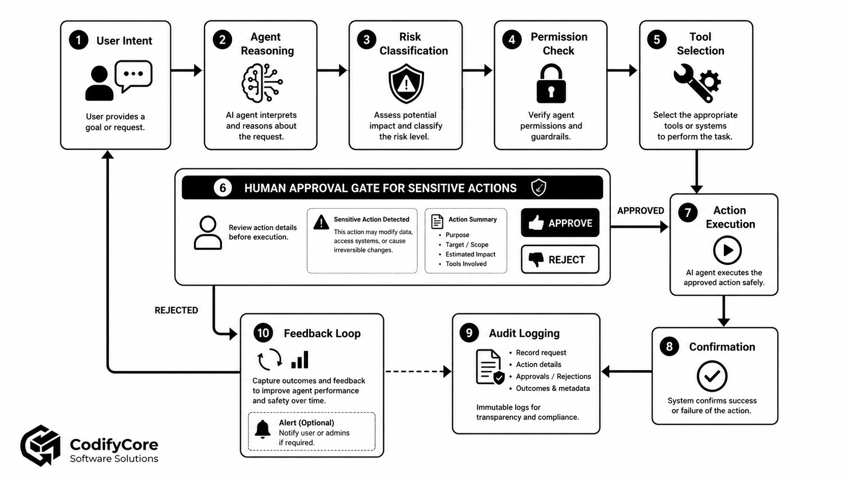Human approval gate for sensitive AI-agent actions before execution.