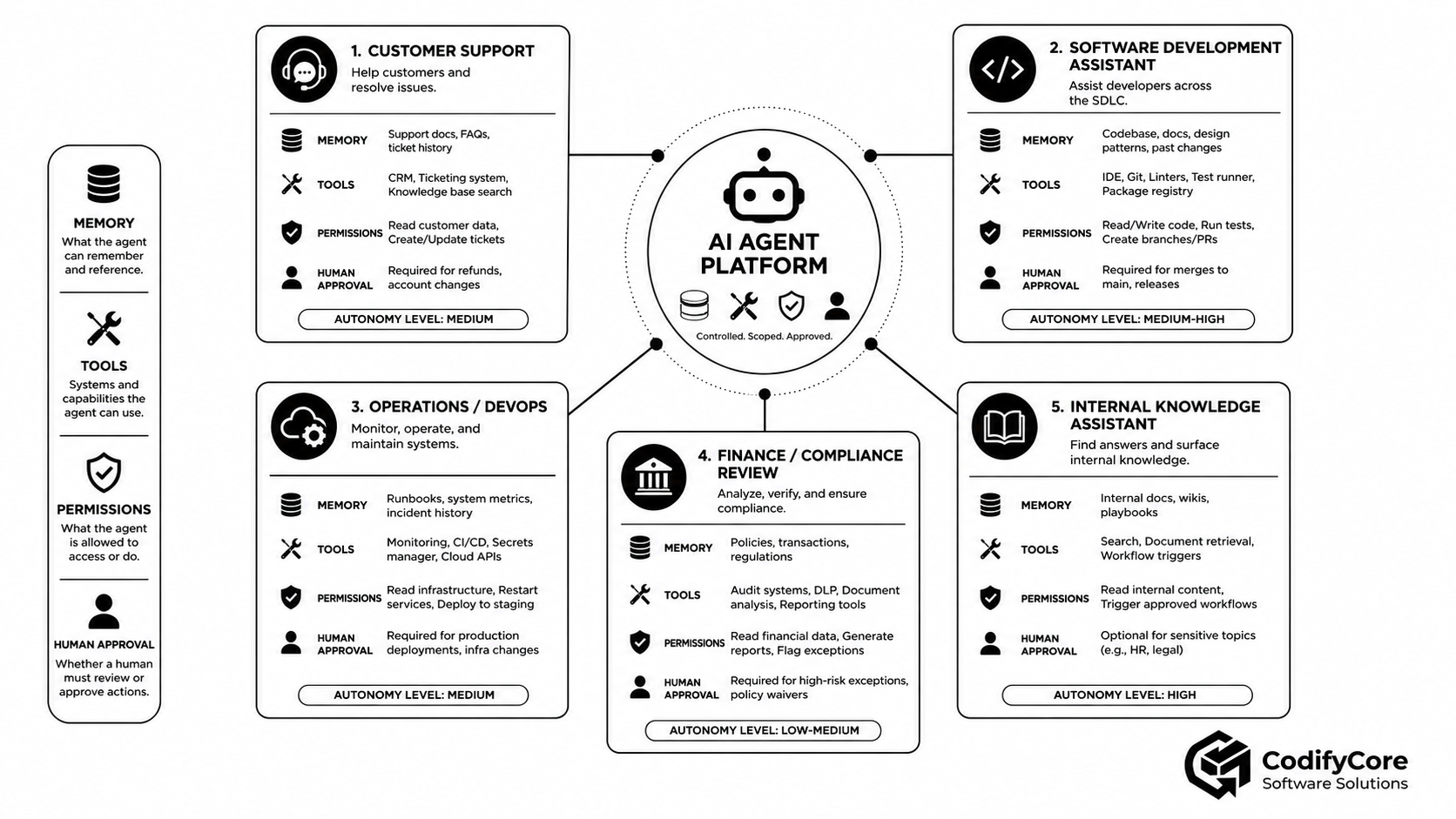 AI-agent use cases with different memory, tool, permission and approval requirements.