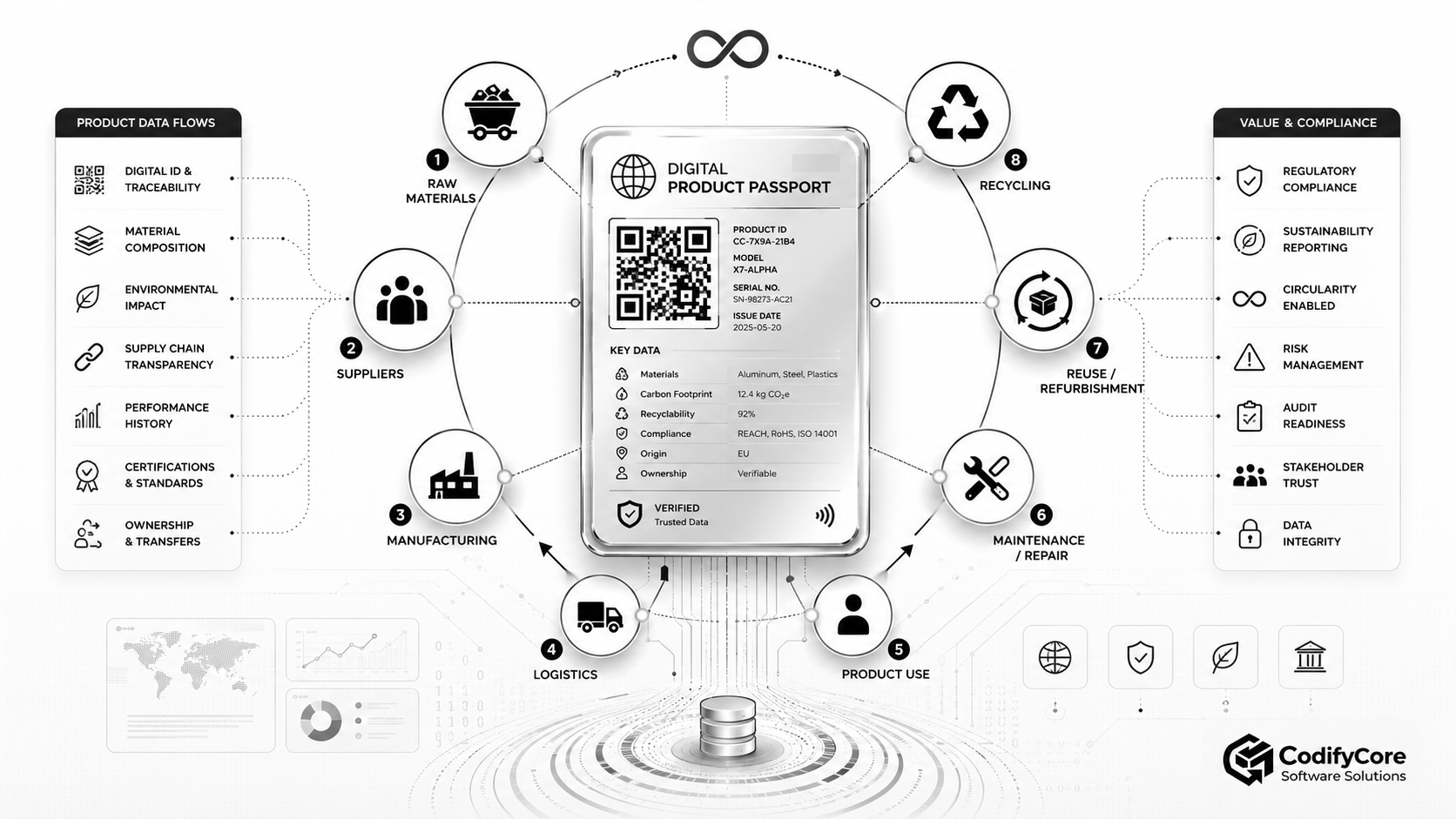 Digital Product Passport connected to materials, suppliers, manufacturing, logistics, product use, repair, reuse and recycling.