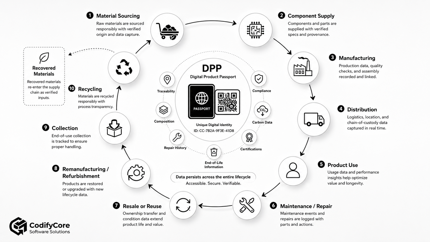 Circular product lifecycle supported by a Digital Product Passport from material sourcing through recycling and recovered materials.