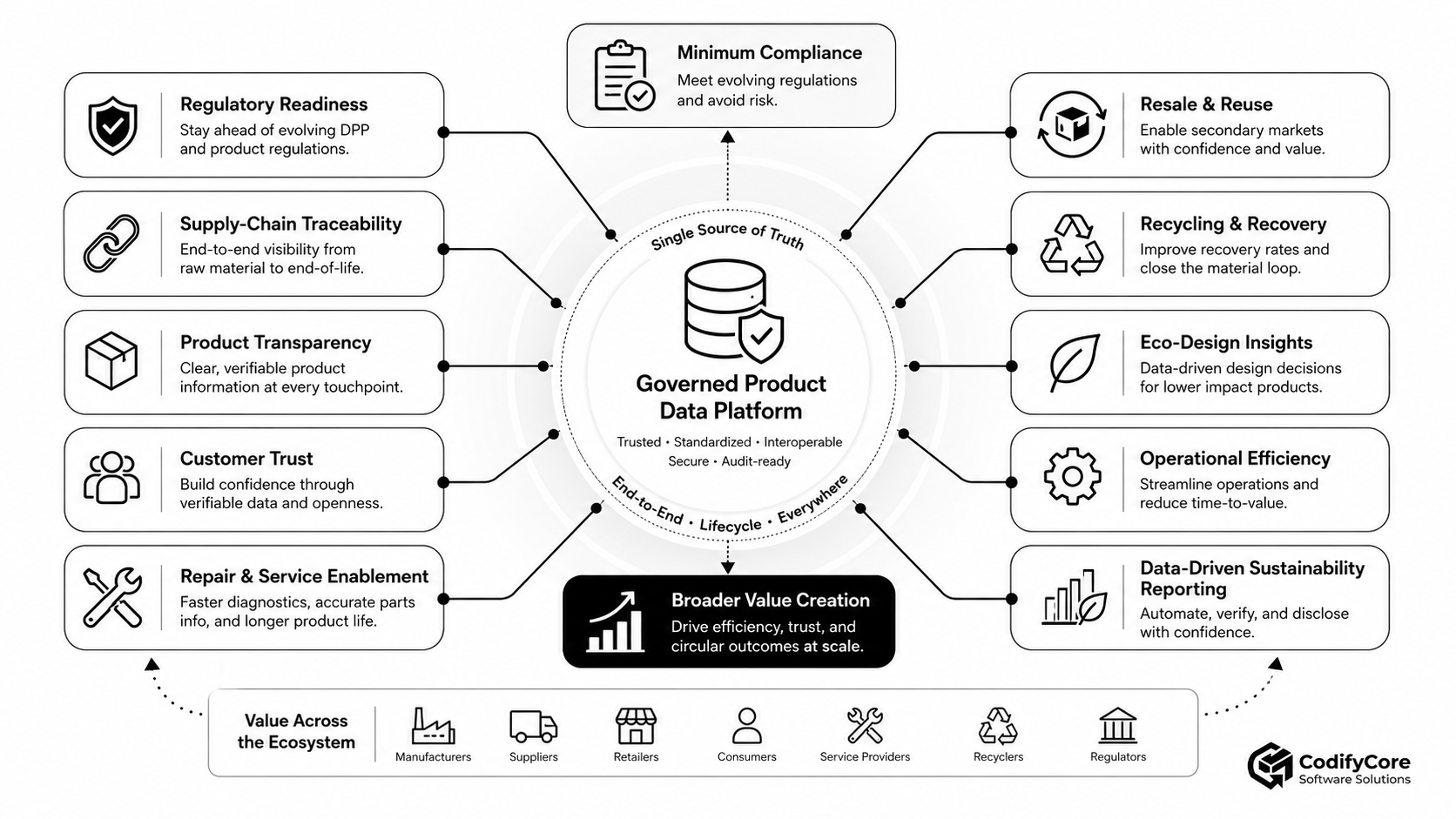 Governed product-data platform supporting compliance, traceability, repair, reuse, recycling and sustainability reporting.