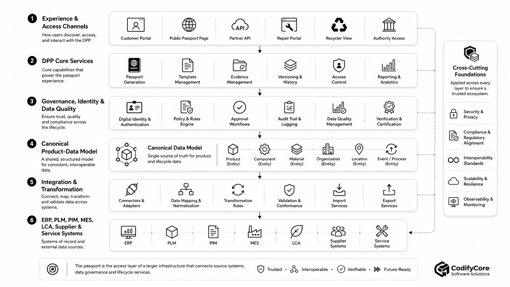 Layered Digital Product Passport infrastructure connecting enterprise source systems with governed product data and lifecycle services.