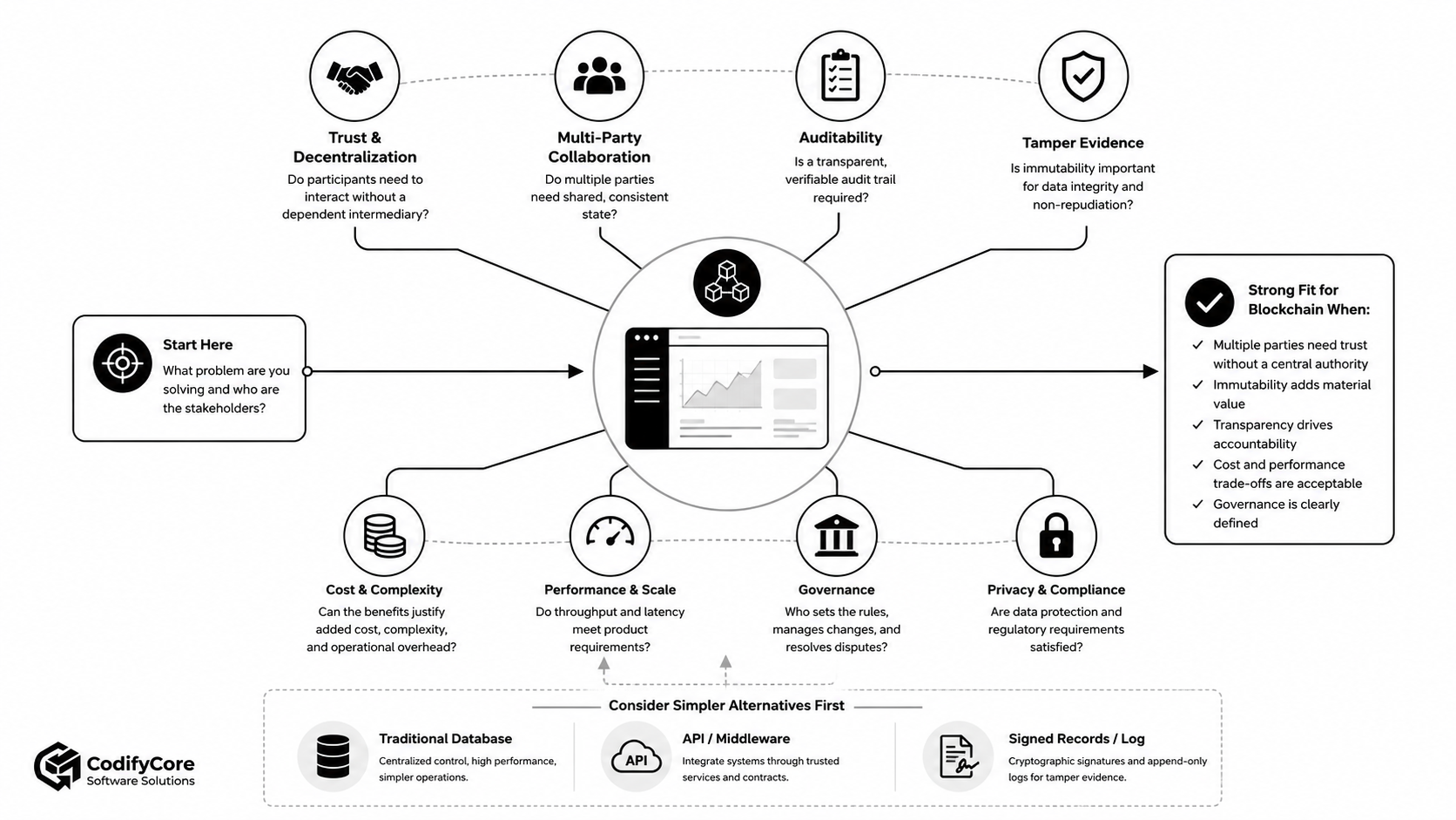 Do You Really Need Blockchain1