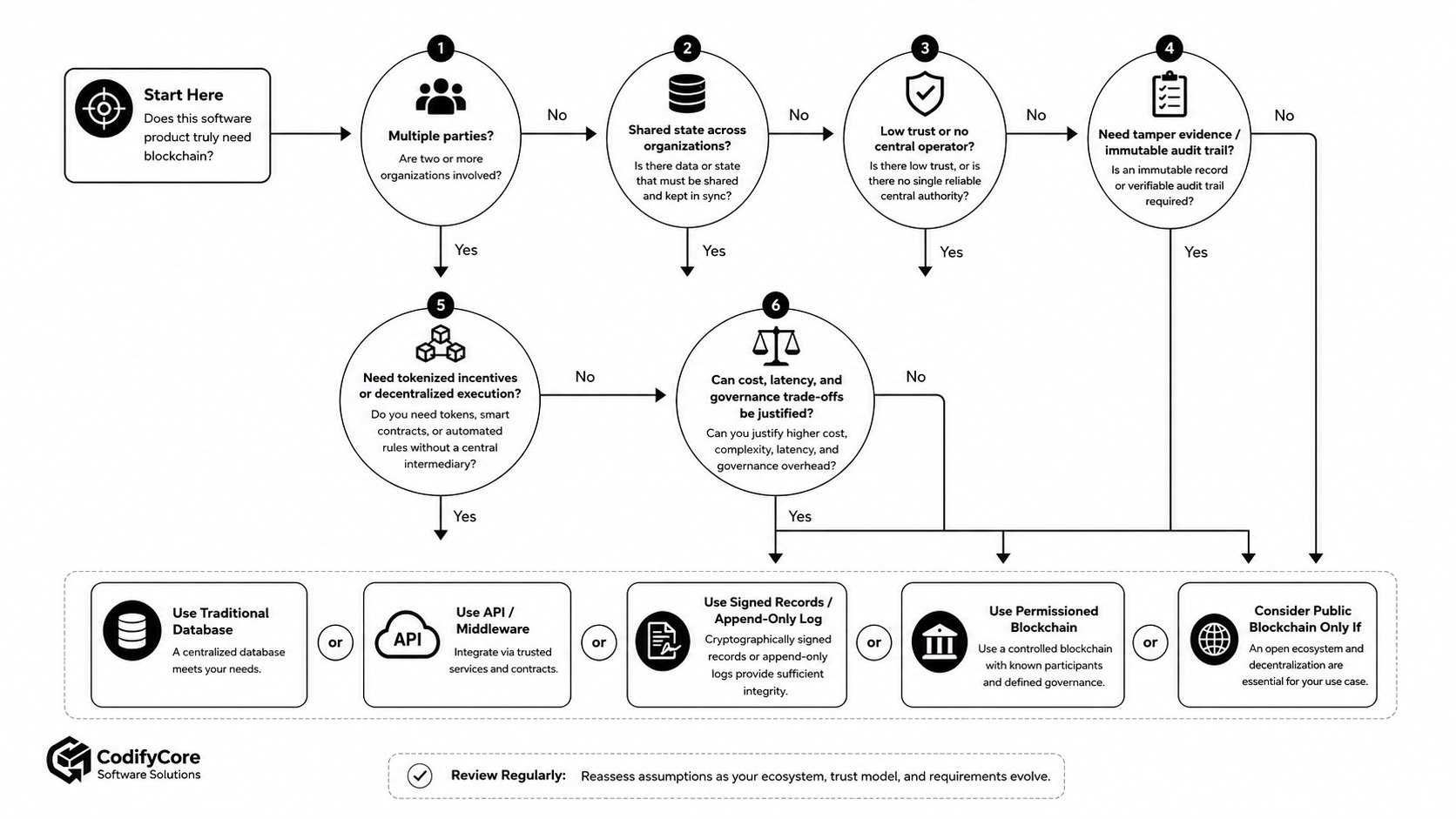 Decision flowchart for choosing a traditional database, API, signed audit log, permissioned blockchain or public blockchain.
