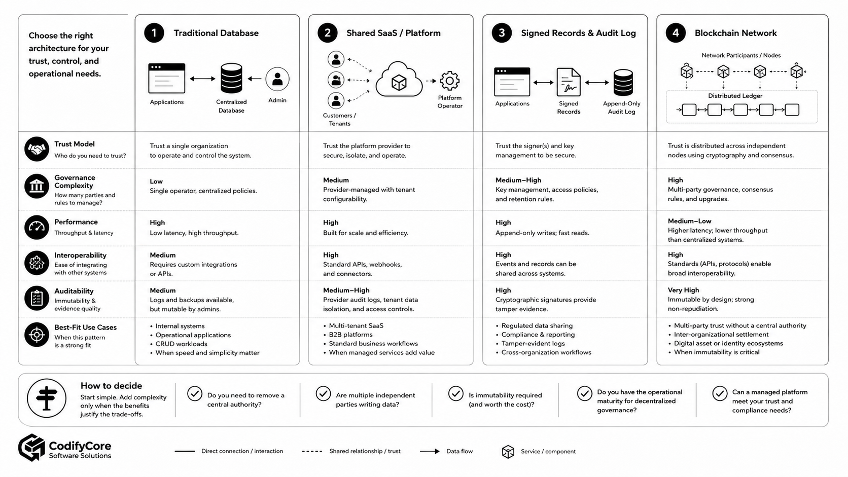 Comparison of traditional databases, managed platforms, signed audit logs and blockchain networks.