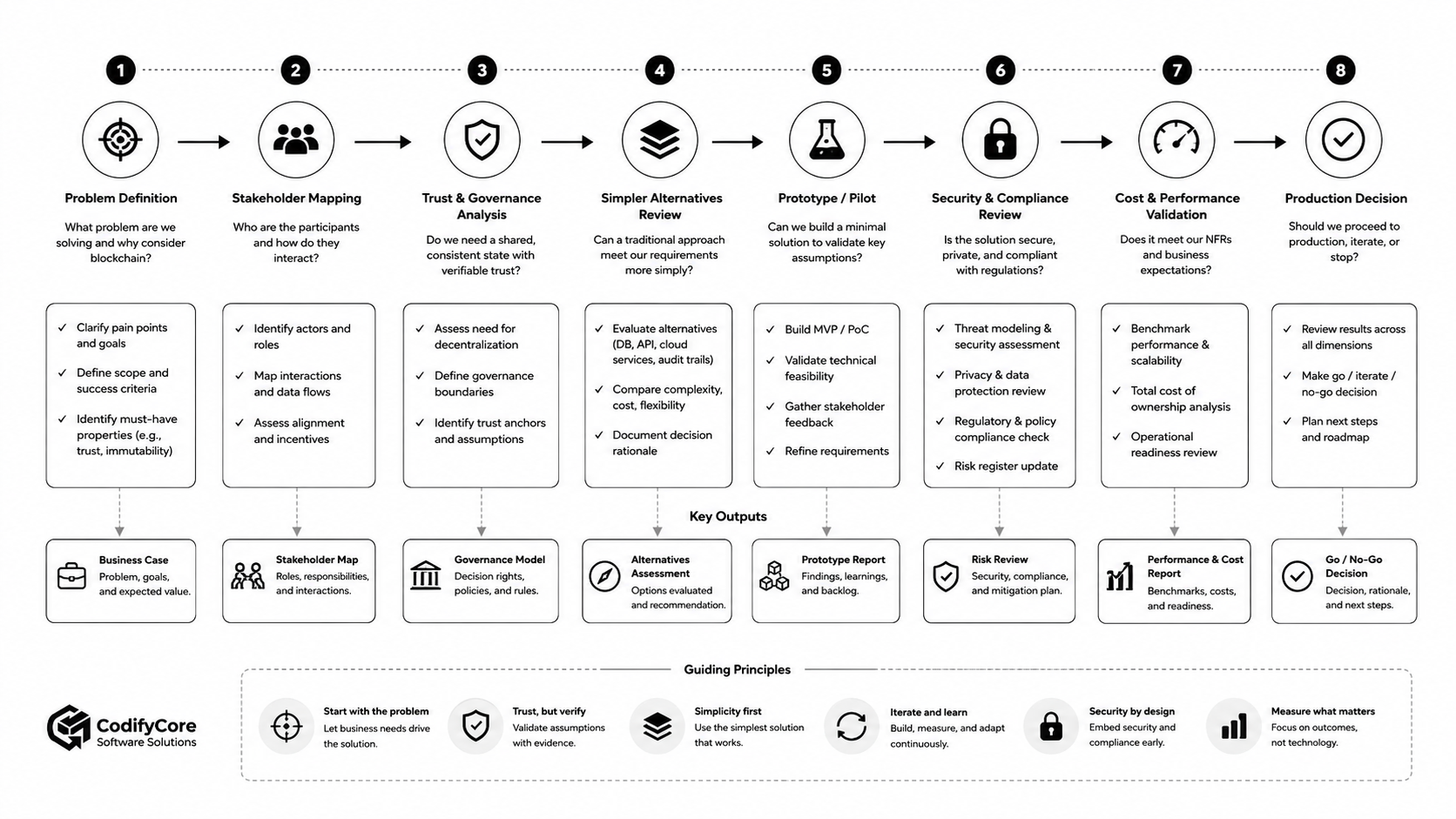 Software-product roadmap for evaluating blockchain from problem definition through production decision.