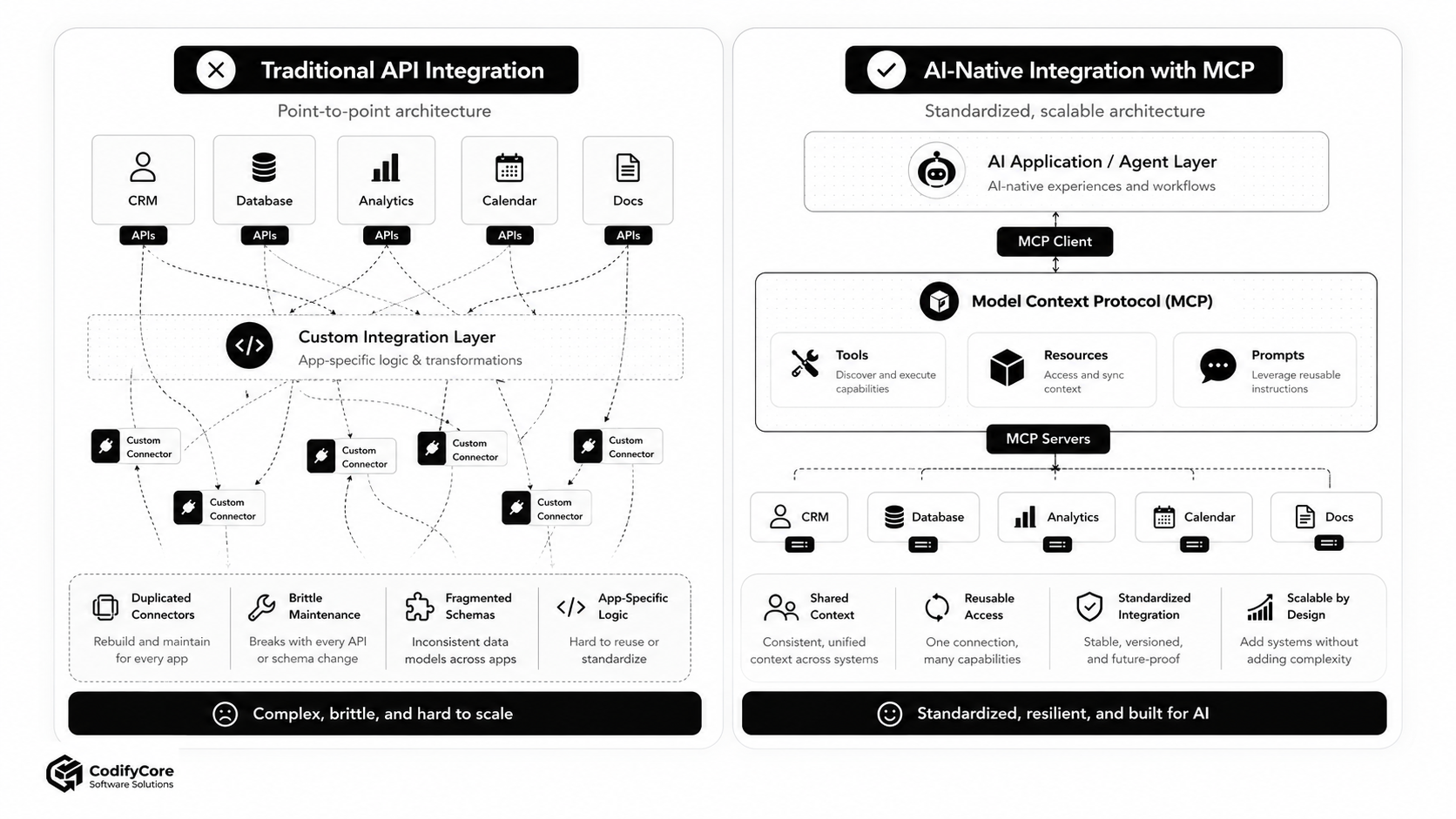 Workflow showing an AI agent discovering and invoking external capabilities through an MCP client and MCP servers.
