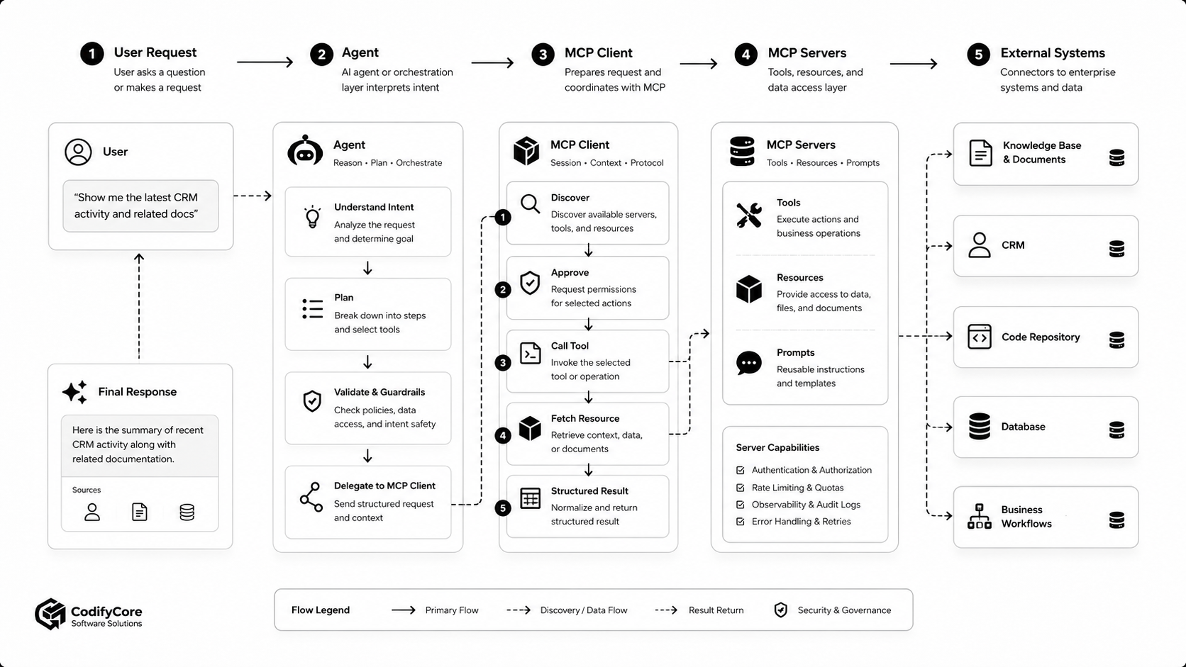 Comparison of traditional point-to-point API integration and AI-native integration through MCP.