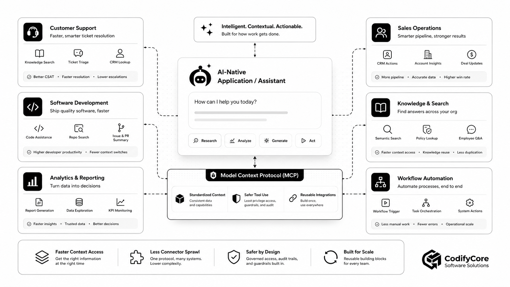 Enterprise use cases for AI-native applications connected to business systems through MCP.