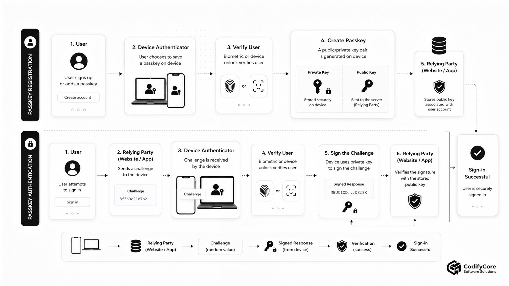 Passkey registration and authentication using a public-private key pair and cryptographic challenge-response.