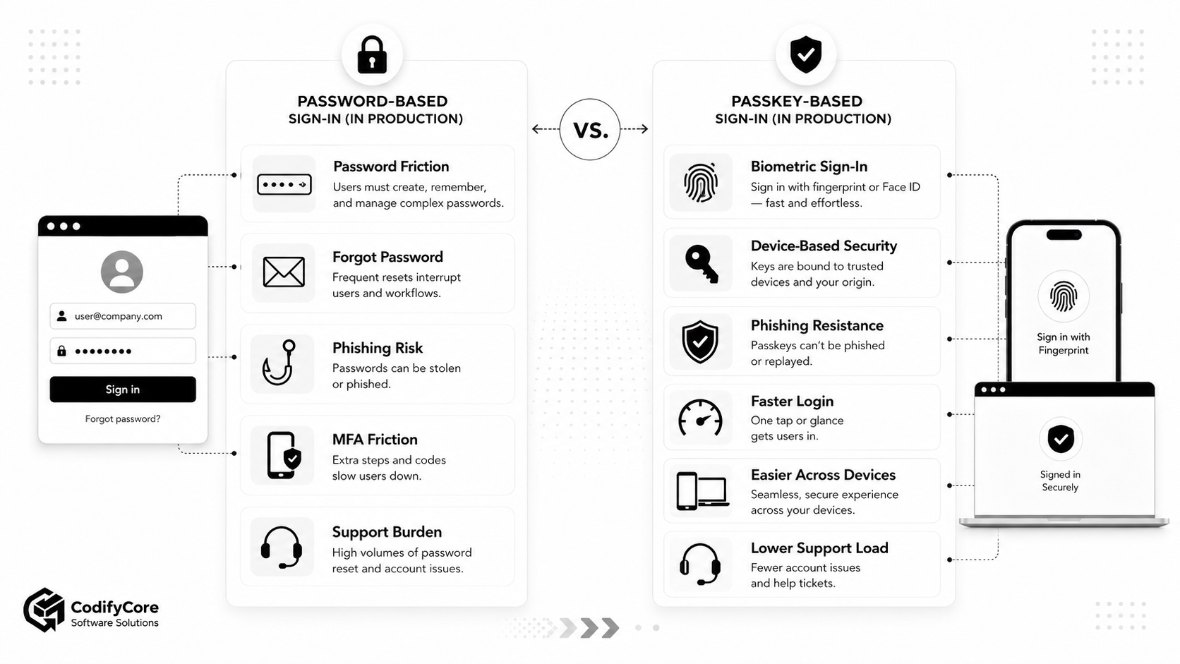 Comparison of password-based and passkey-based authentication experiences.