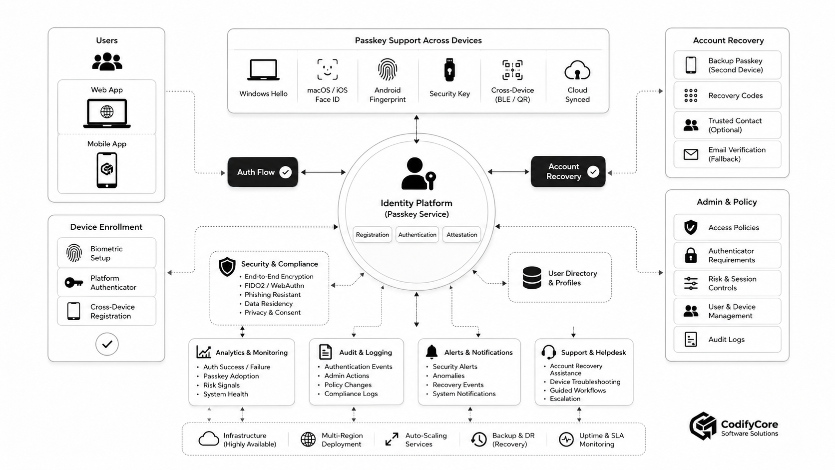 Production passkey identity architecture with web and mobile applications, device support, recovery, policy, monitoring and help-desk operations.