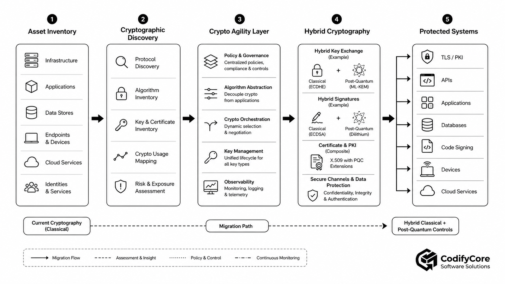 Harvest-now-decrypt-later risk across sensitive information, credentials, software signing, devices and long-lived records.