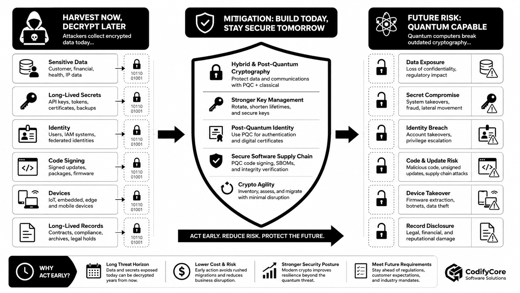 Post-quantum migration architecture connecting cryptographic discovery and crypto agility to hybrid-protected enterprise systems.