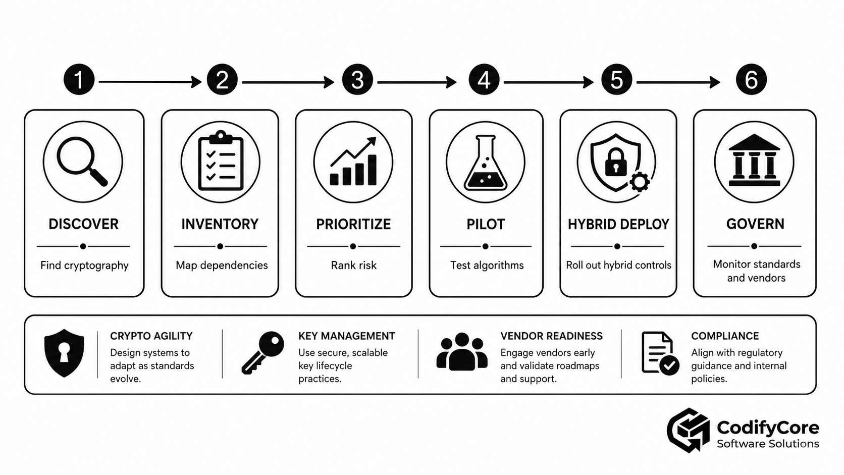 Six-stage post-quantum readiness roadmap from cryptographic discovery to governed hybrid deployment.