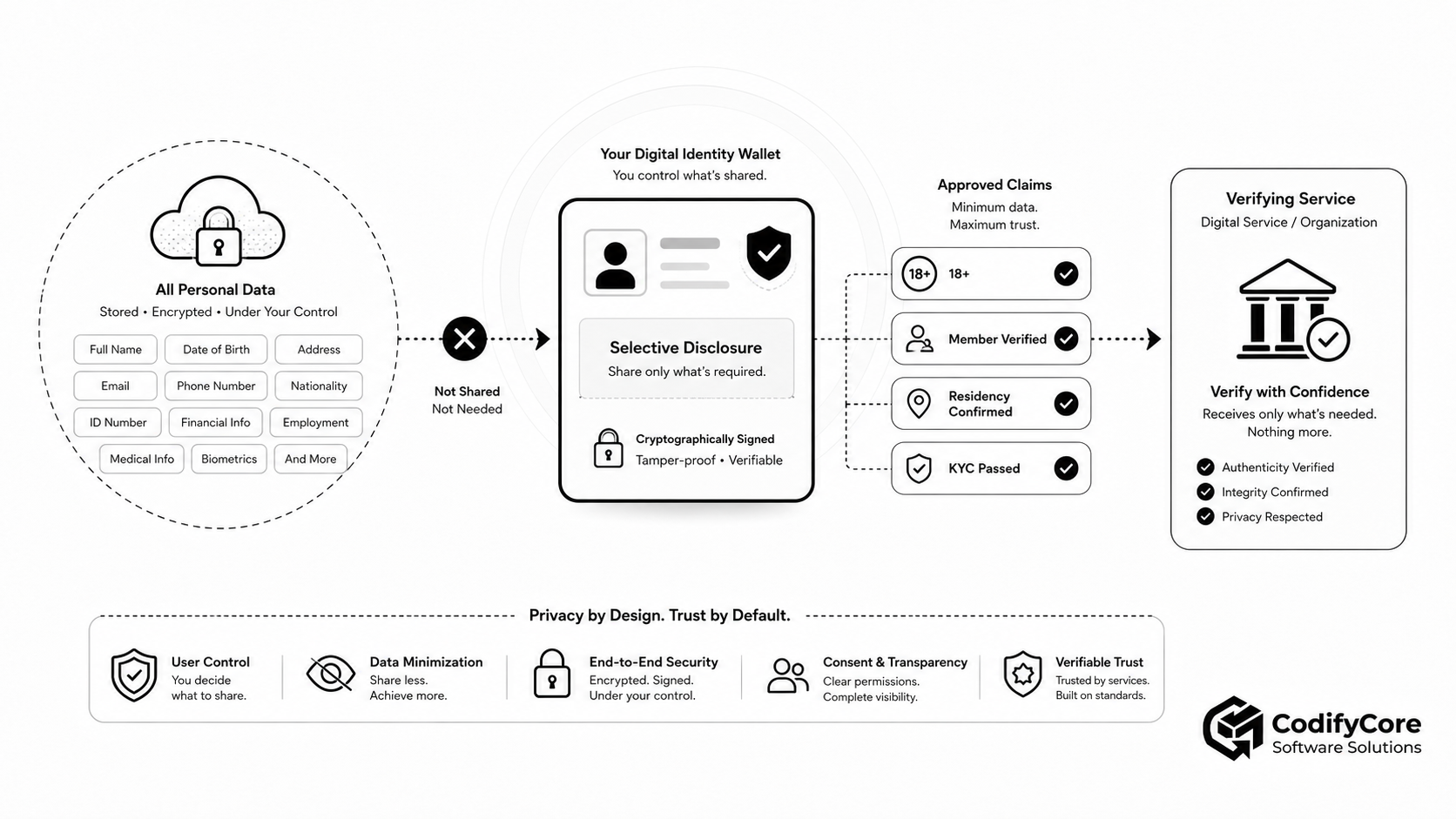 Digital identity wallet selectively sharing approved claims while unnecessary personal information remains private.