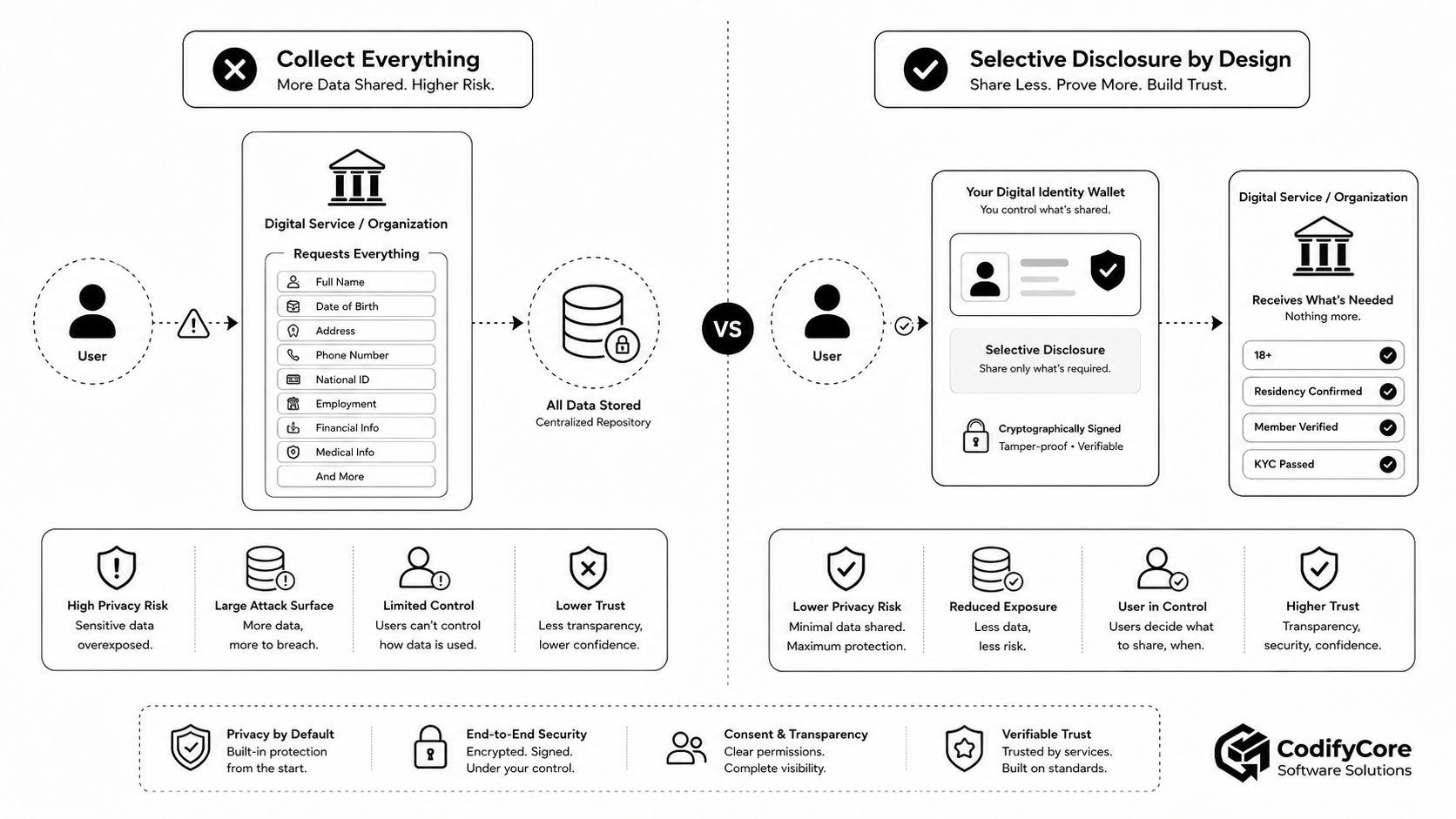 Comparison between collecting complete identity records and verifying minimal claims through selective disclosure.