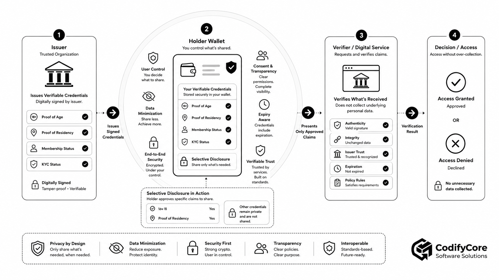 Selective-disclosure workflow from credential issuance through holder consent, verification and access decision.