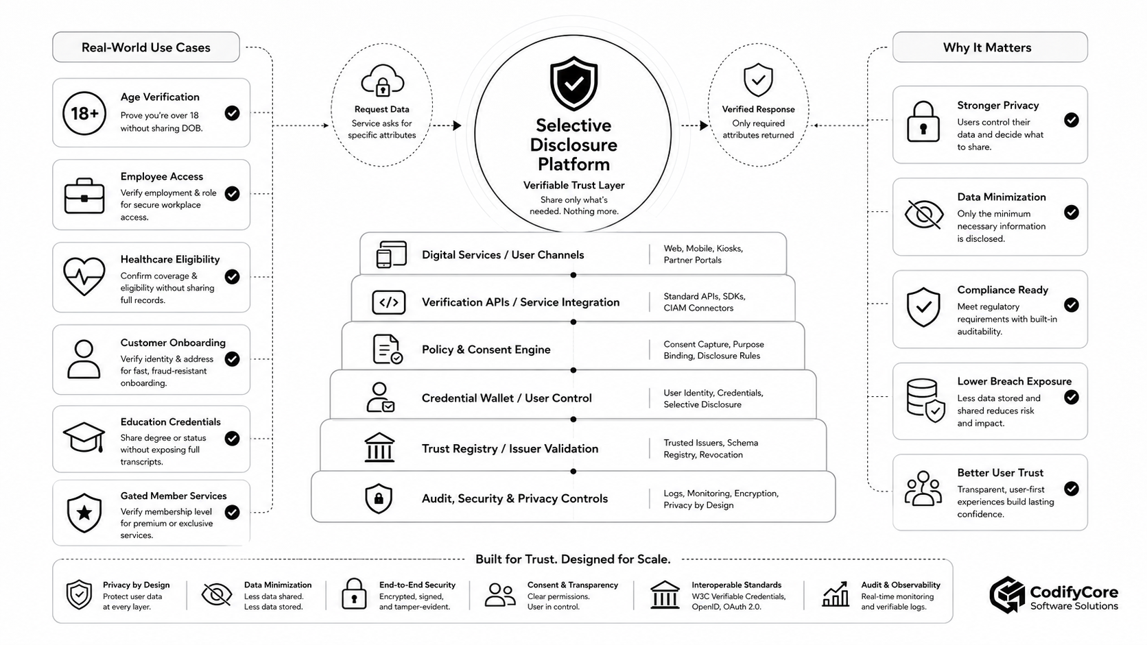 Selective-disclosure platform architecture connecting digital services, policy controls, credential wallets and issuer trust.