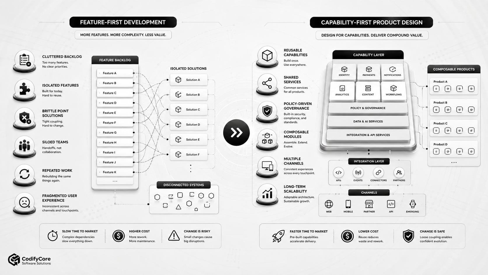 Comparison of feature-first development with capability-first product architecture.