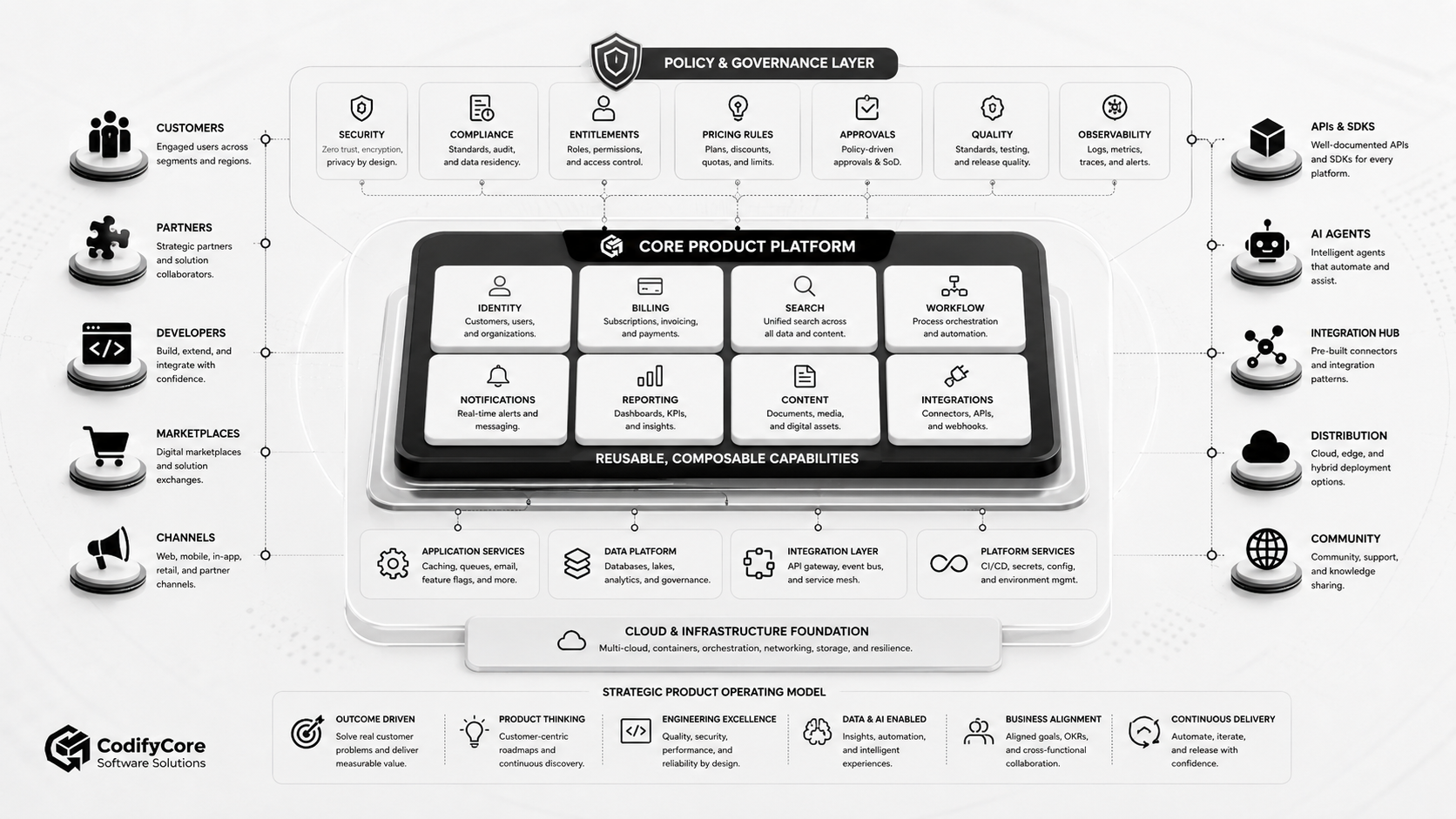 Layered product architecture combining reusable capabilities, policies, ecosystem interfaces, data and infrastructure.