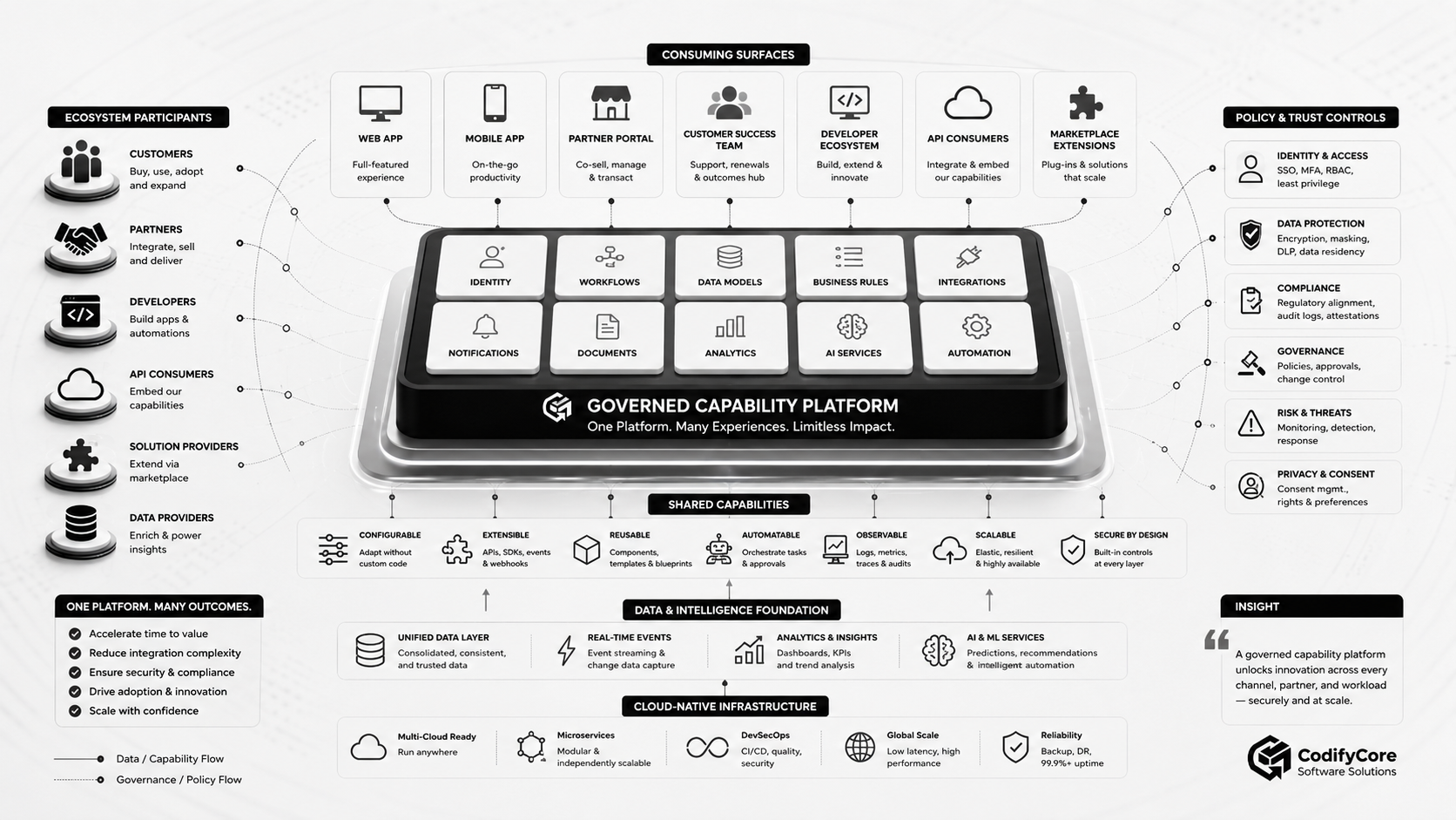 Governed capability platform serving customers, partners, developers, APIs, marketplaces and multiple product experiences.