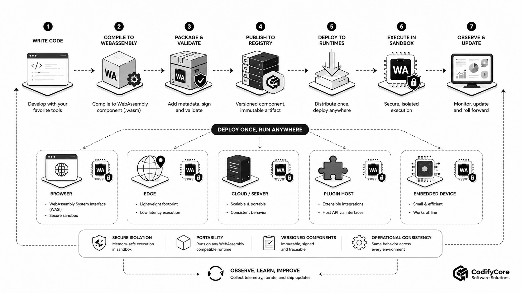 WebAssembly software-delivery pipeline from source code through compilation and validation to portable sandboxed deployment.