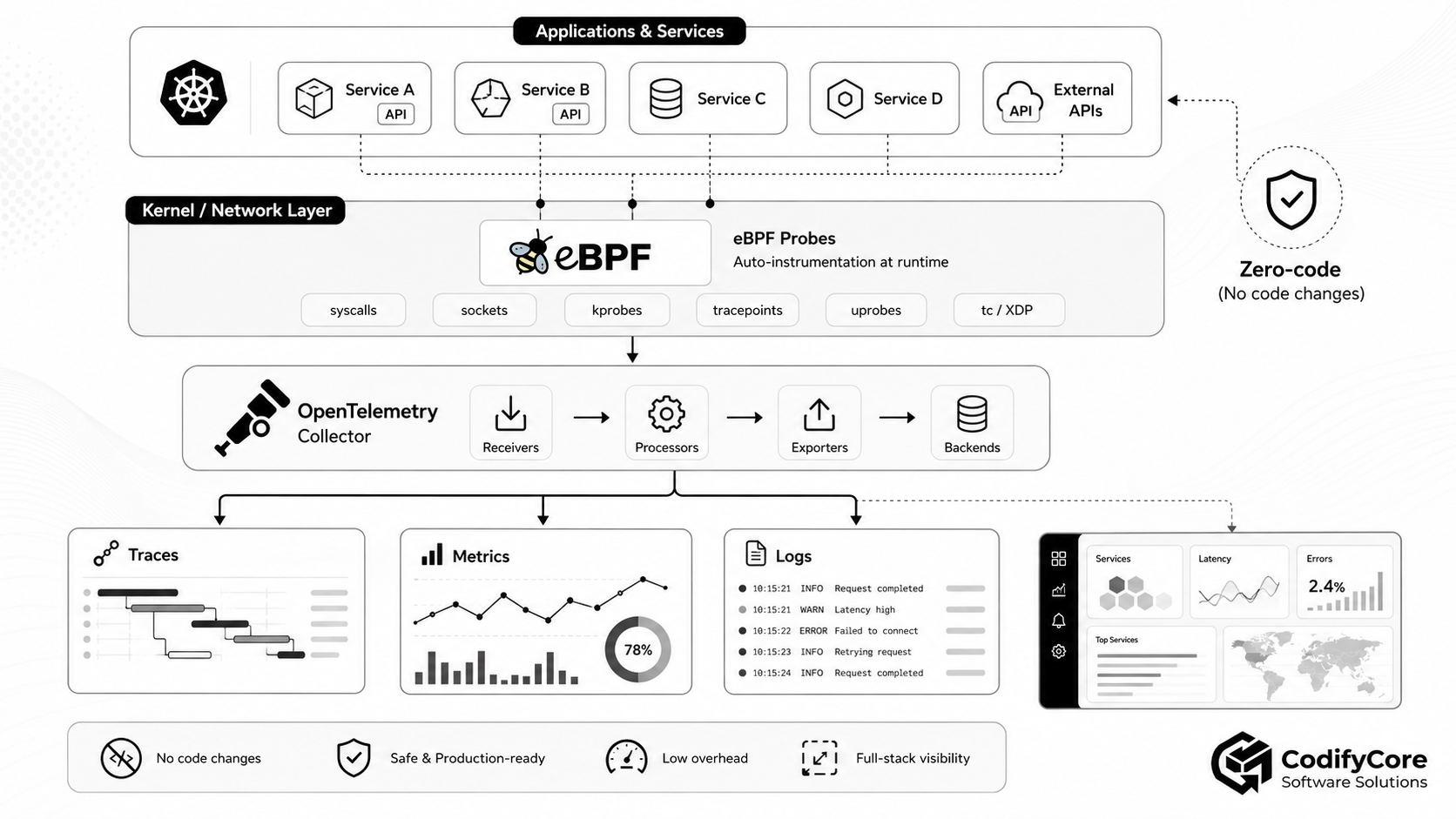Application services monitored through eBPF and an OpenTelemetry telemetry pipeline without source-code changes.