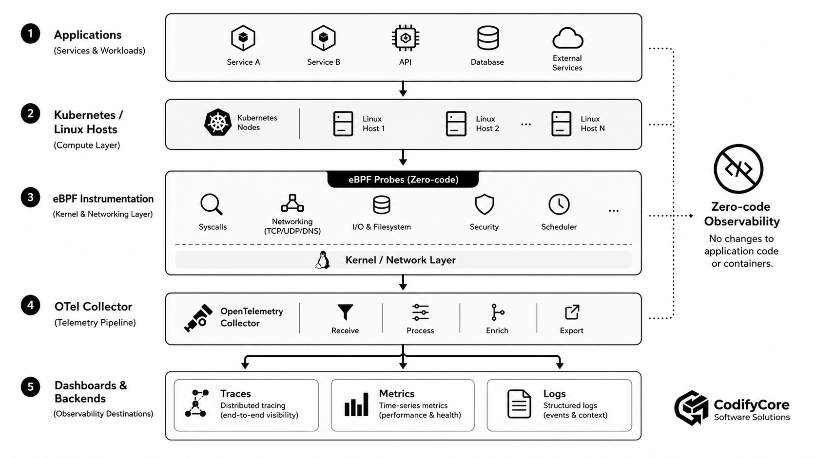 Zero-code observability pipeline from applications through eBPF and the OpenTelemetry Collector to monitoring backends.