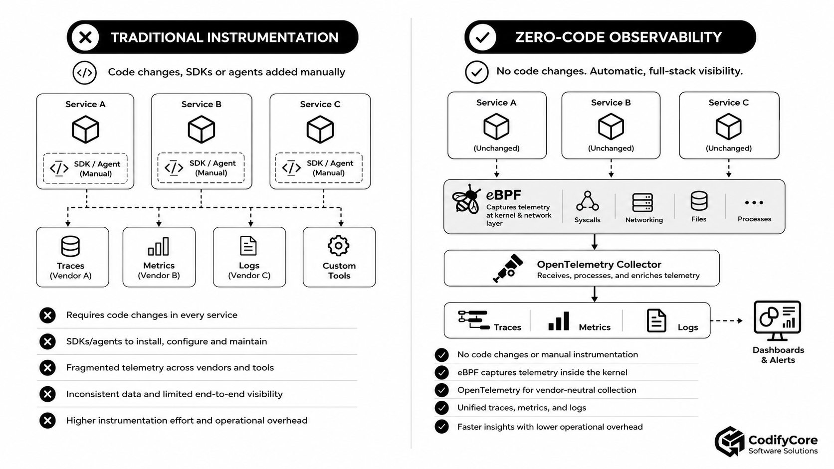 Comparison between manual application instrumentation and zero-code eBPF observability.