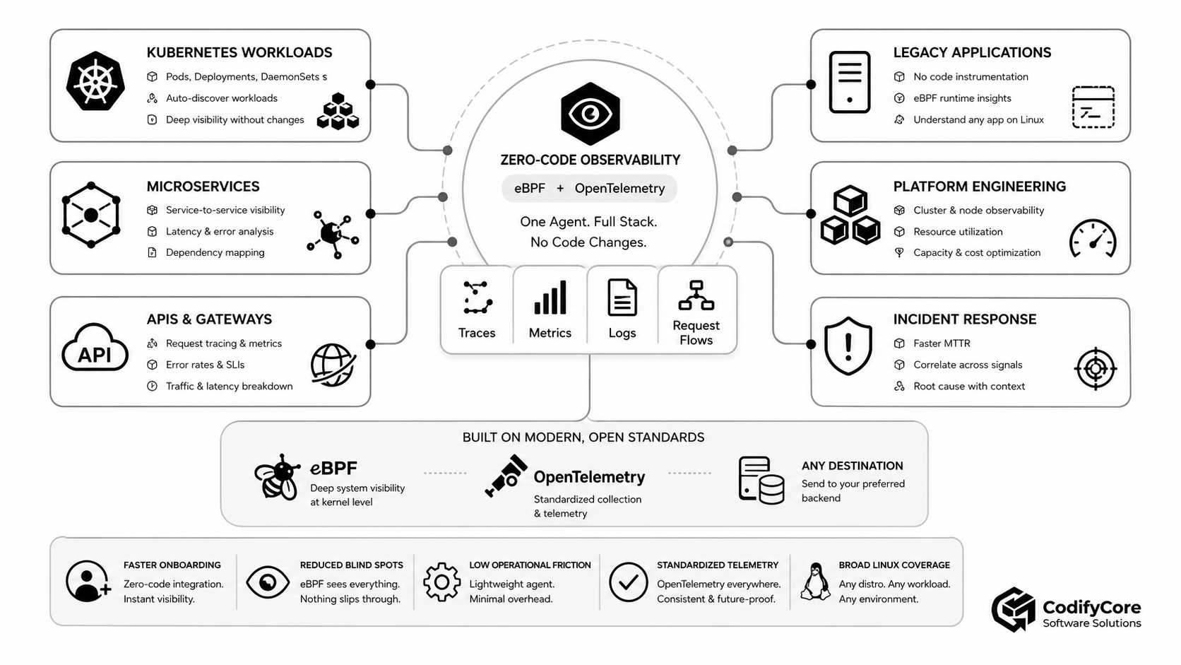 Enterprise use cases for zero-code observability across Kubernetes, APIs, legacy systems and incident response.