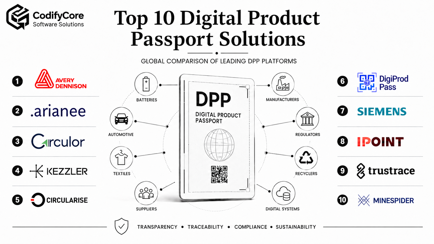 Top 10 Digital Product Passport Solutions in 2026 1codifycore.com