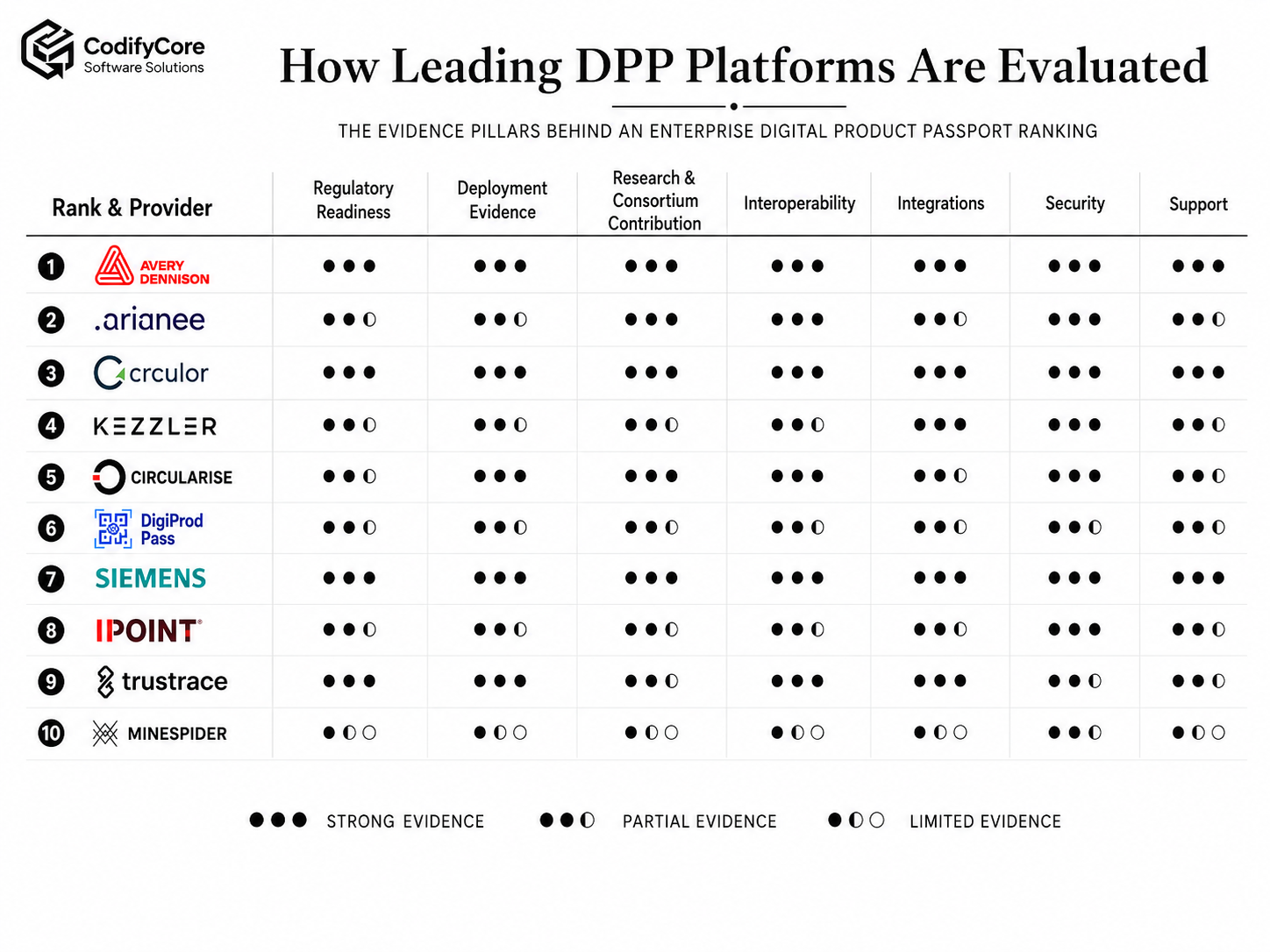 Top 10 Digital Product Passport Solutions in 2026 2codifycore.com1