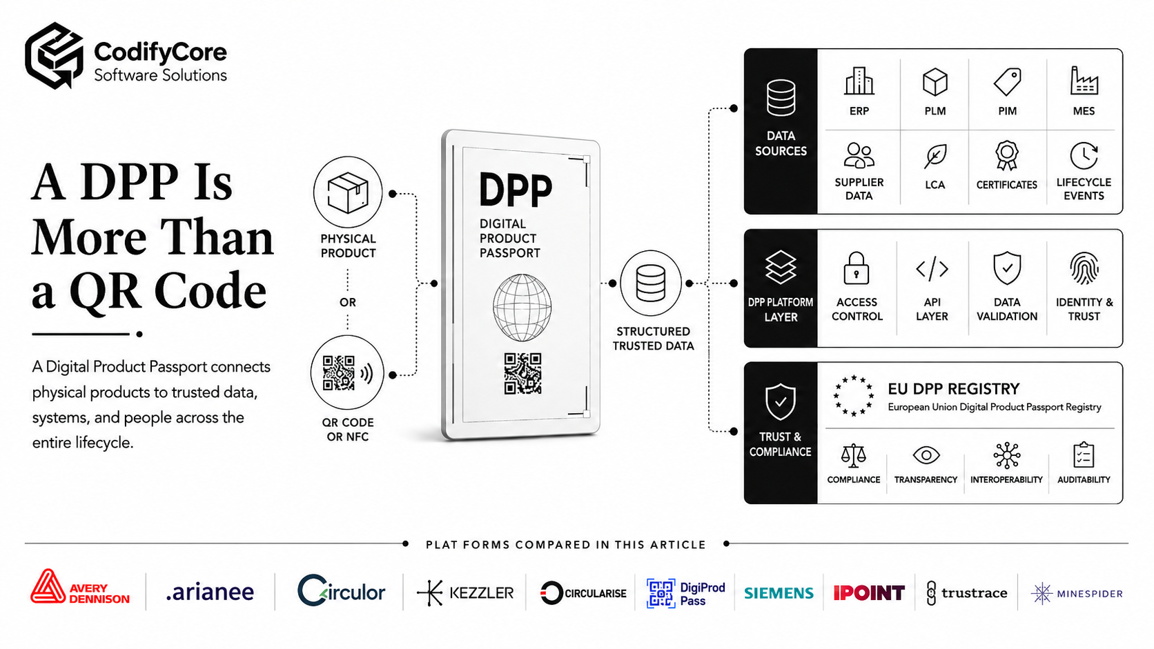 Top 10 Digital Product Passport Solutions in 2026 3codifycore.com