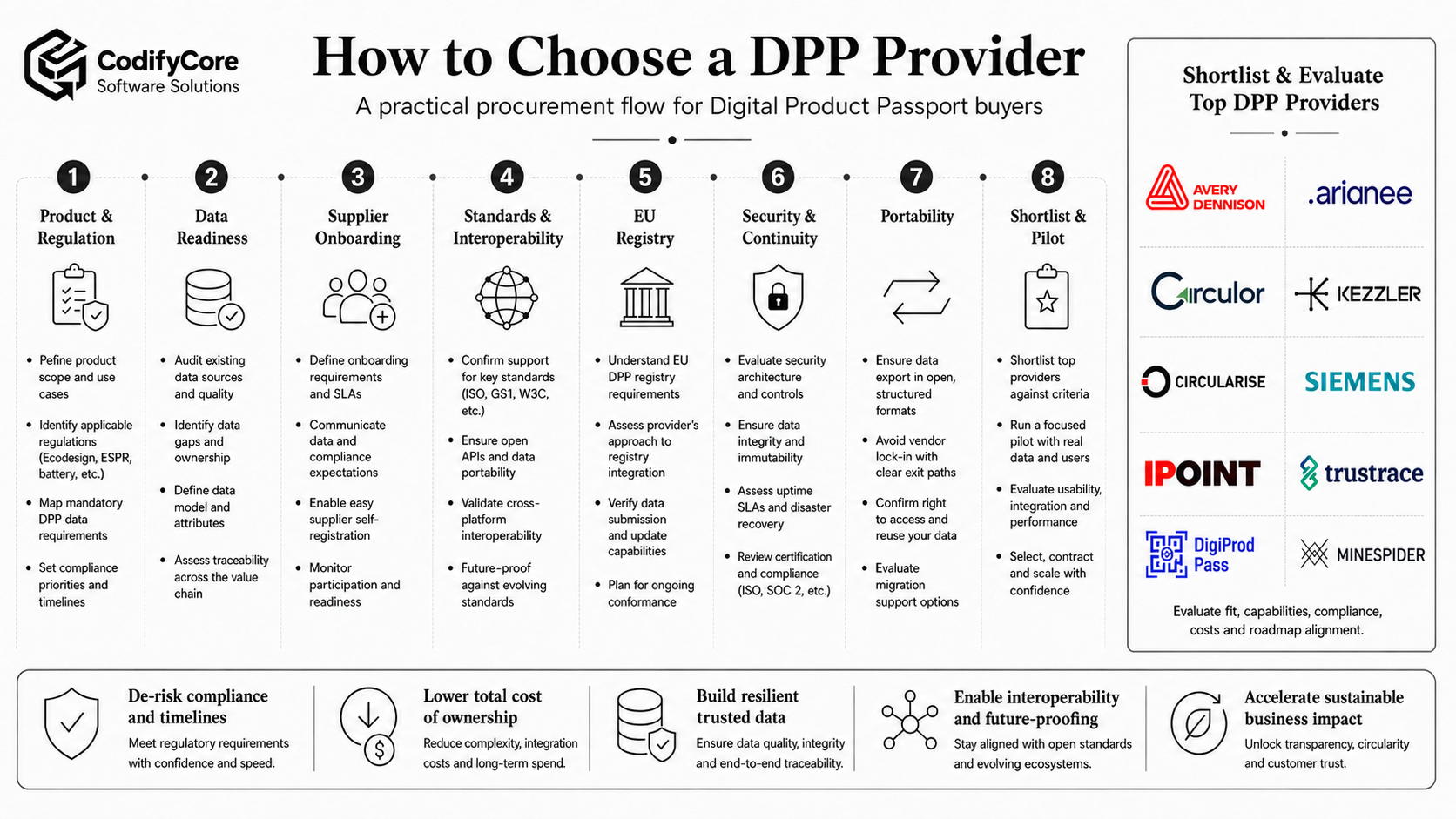 Top 10 Digital Product Passport Solutions in 2026 4codifycore.com