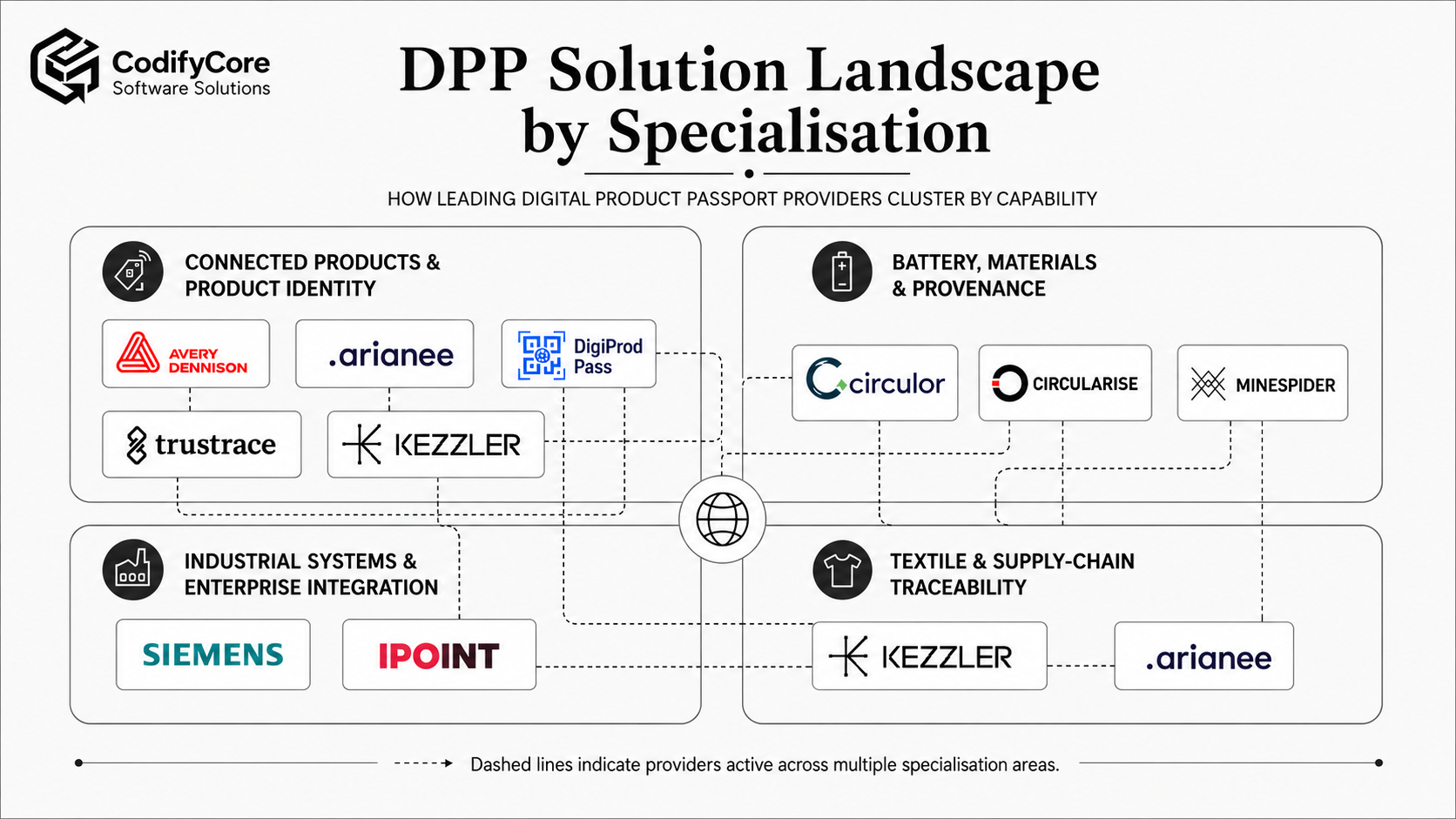Top 10 Digital Product Passport Solutions in 2026 5codifycore.com